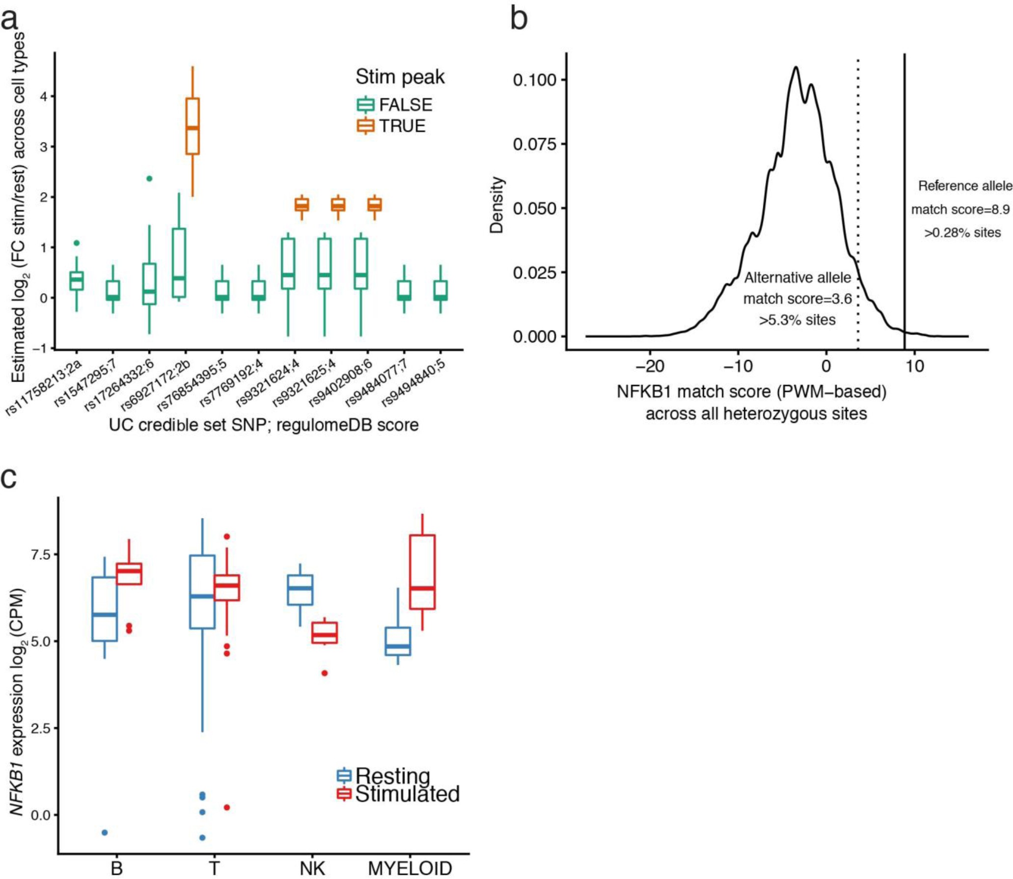 Supplementary Fig. 13: Putative regulation of TFNAIP3.