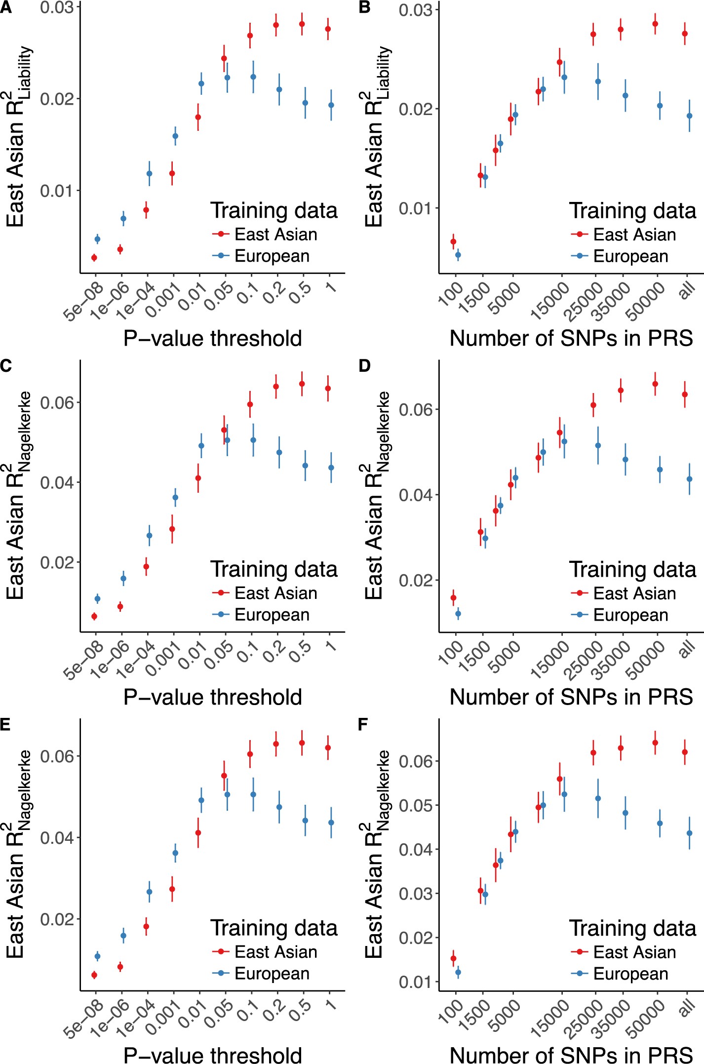 Extended Data Fig. 8: Genetic risk prediction accuracy in EAS from EAS or EUR training data.