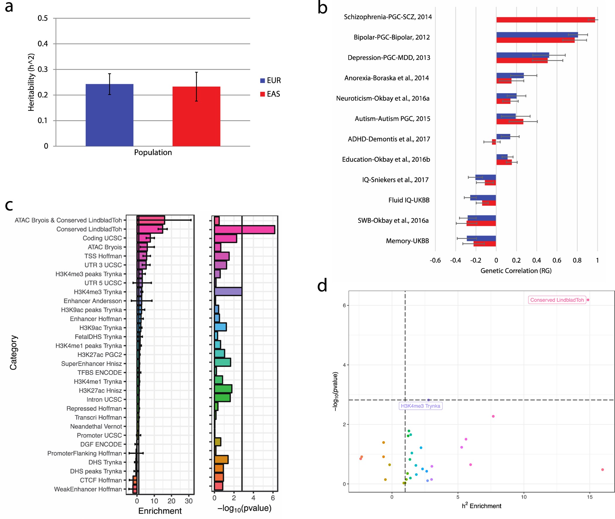 Extended Data Fig. 2: Heritability and genetic correlation.