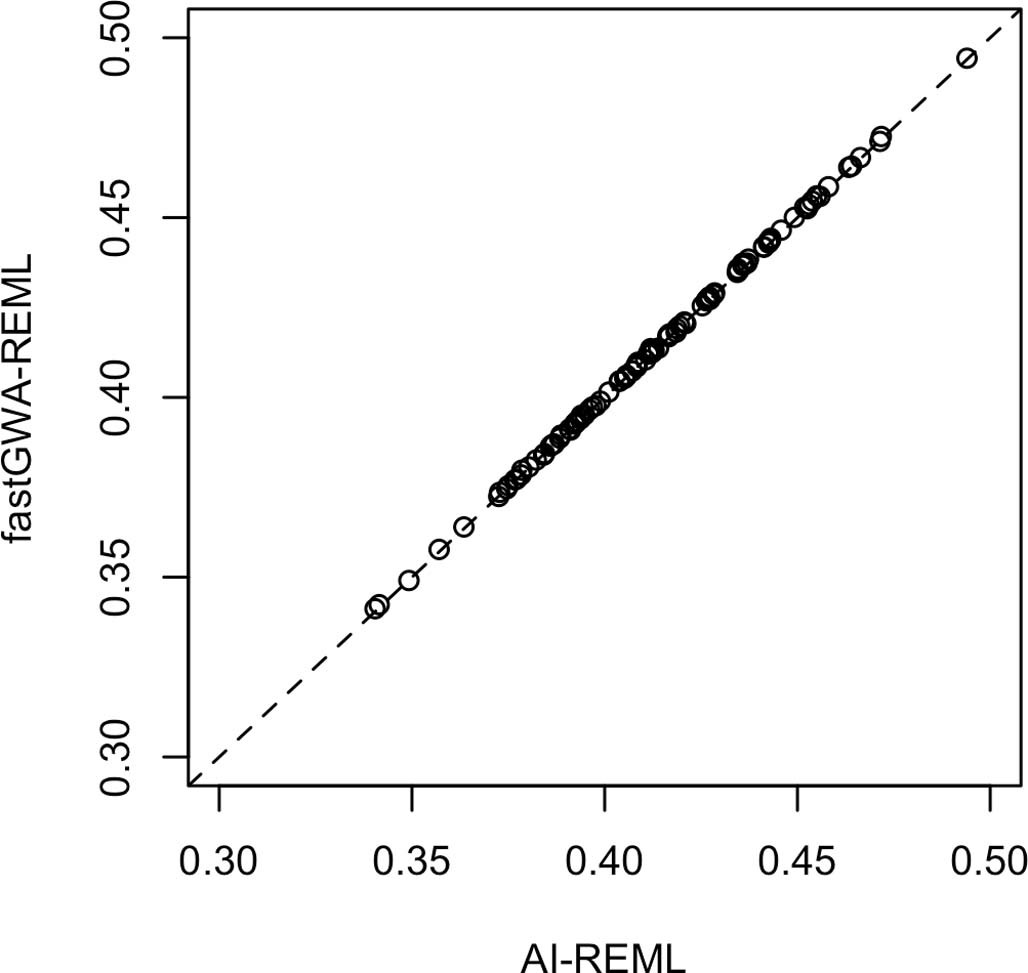 Extended Data Fig. 1: Comparison between fastGWA-REML and AI-REML.
