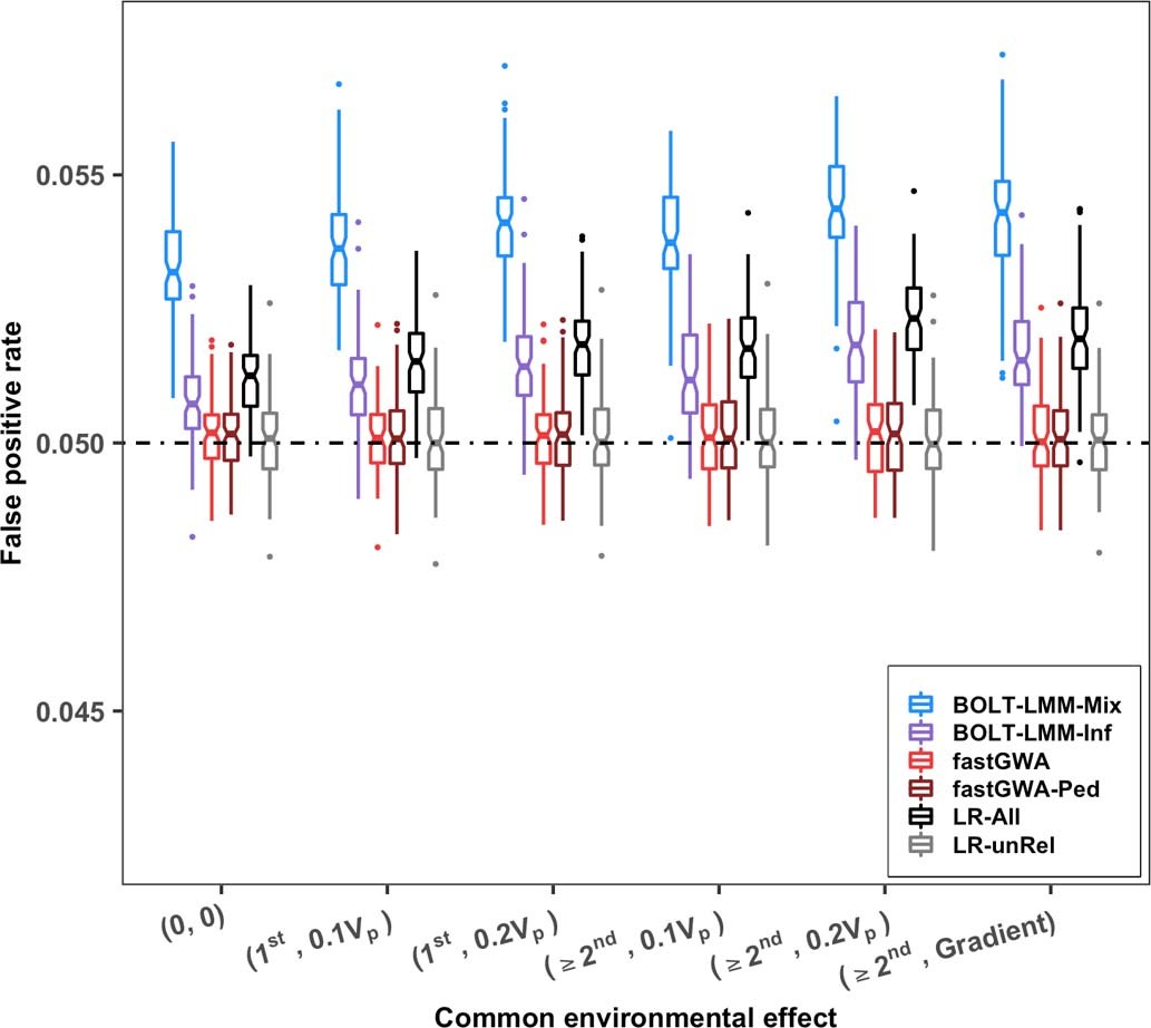 Extended Data Fig. 5: Comparison of false positive rate (FPR) among different association methods.