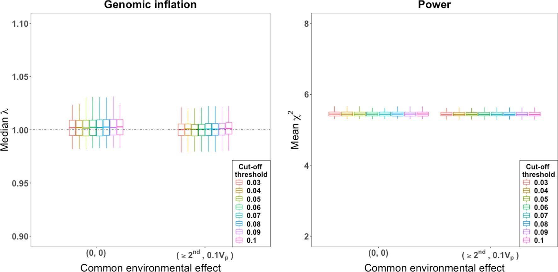 Extended Data Fig. 6: Genomic inflation and power of fastGWA with the sparse GRM thresholded at different genetic relatedness cut-off values.