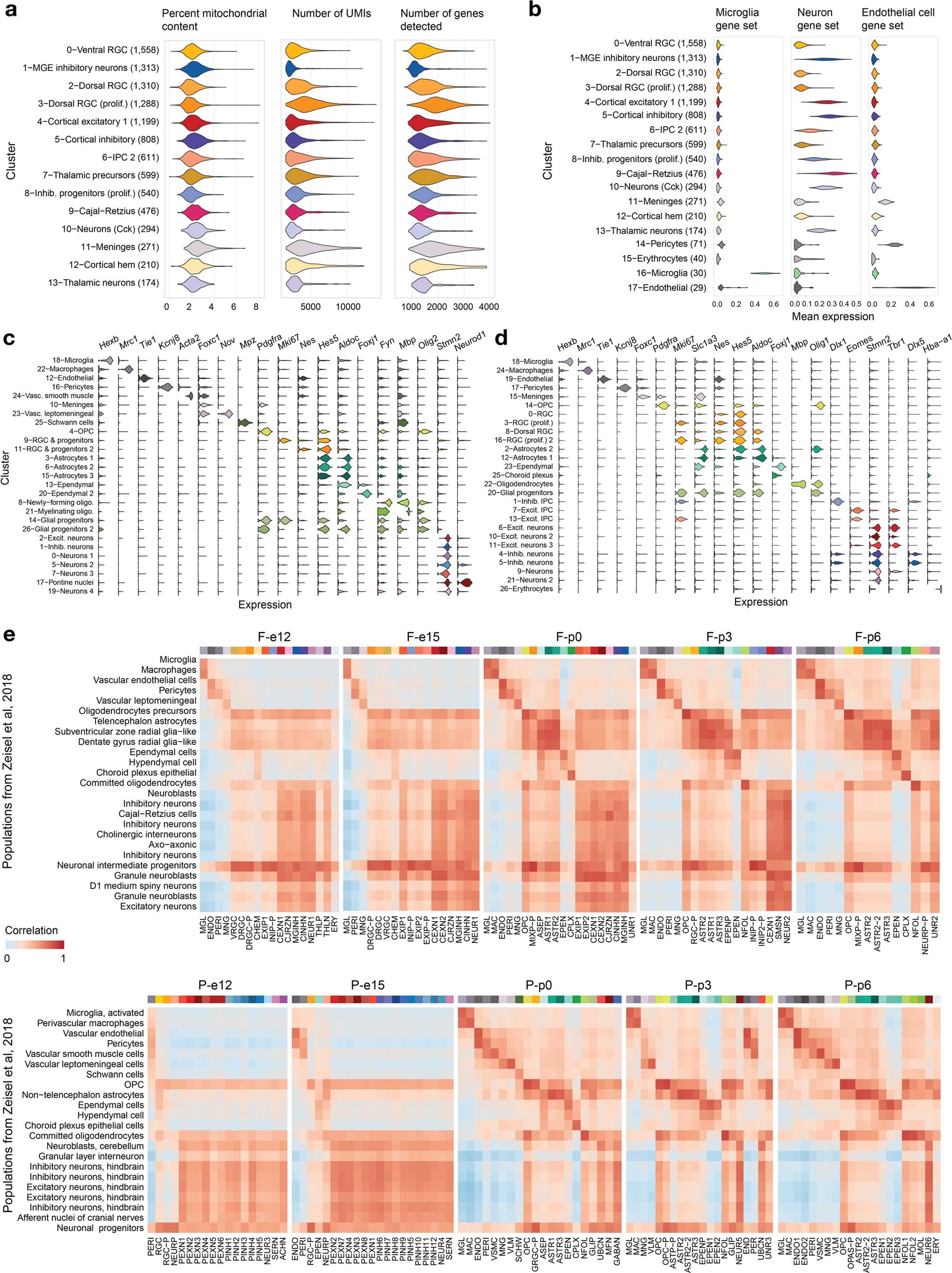 Extended Data Fig. 2: Quality control and cell type labeling strategies in scRNA-seq atlas of the developing brain.