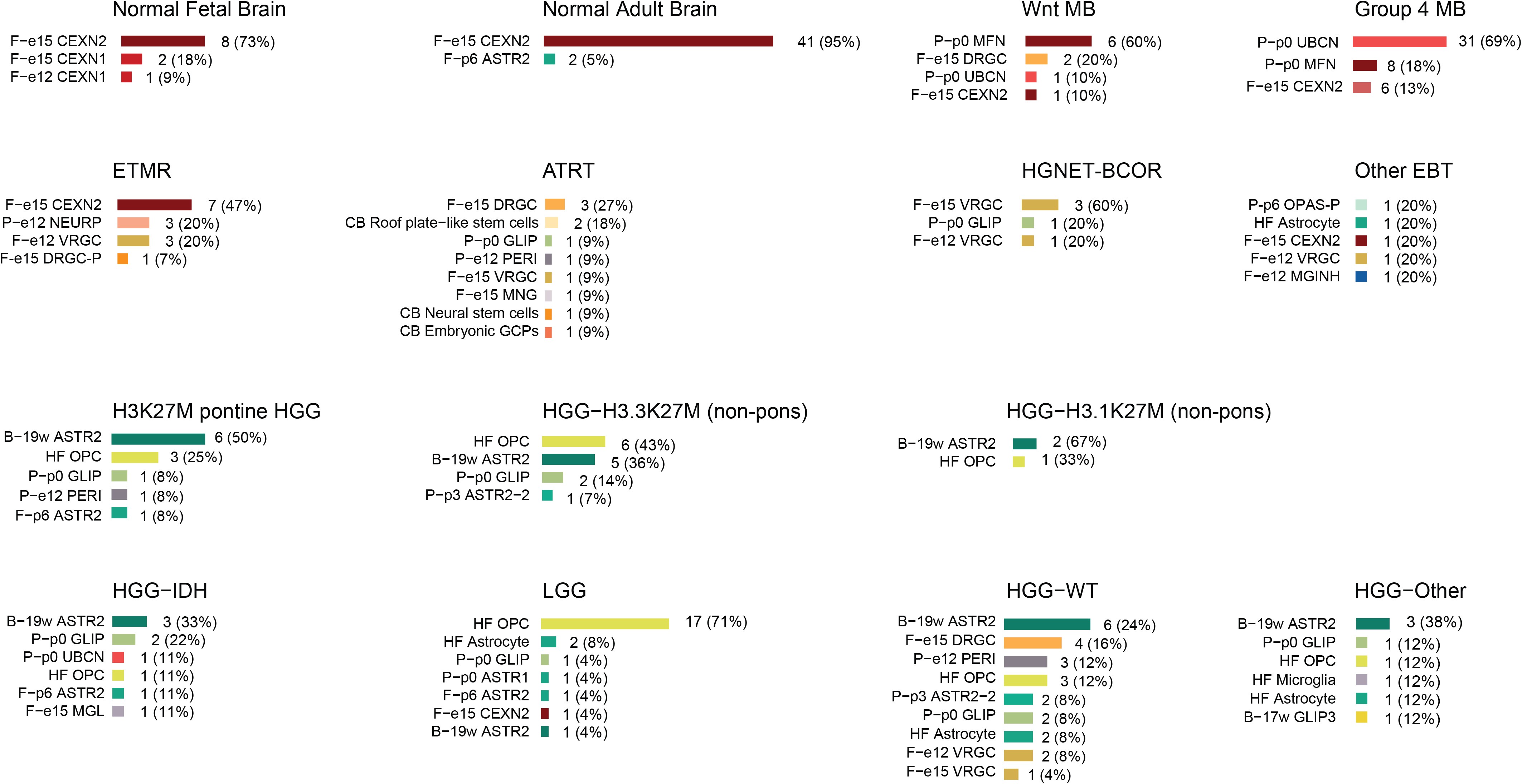 Extended Data Fig. 4: Mapping of bulk transcriptomes onto developmental populations.