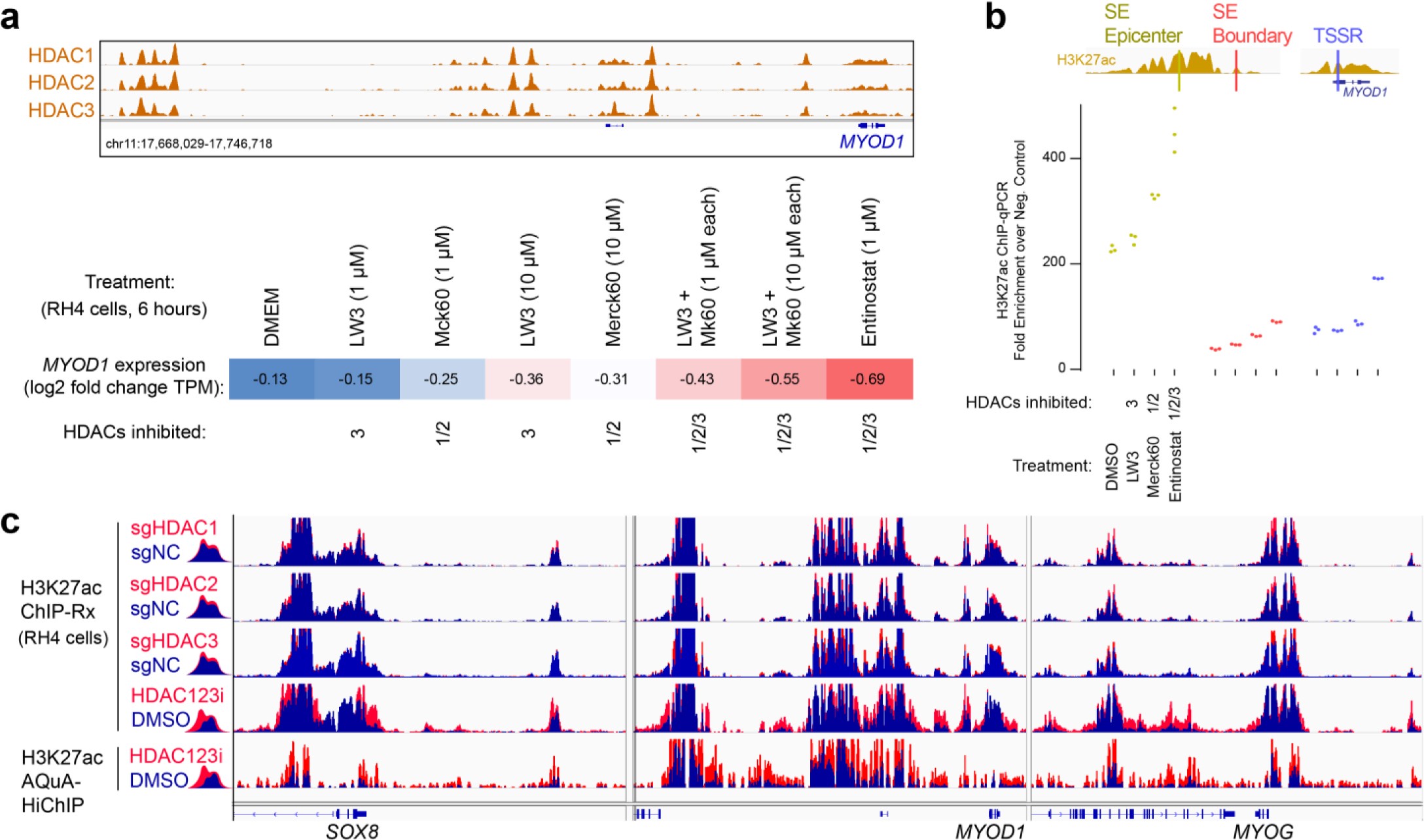 Supplementary Figure 5: Disruption of individual HDACs (1, 2 or 3) are insufficient to observe the spreading of histone acetylation seen with simultaneous inhibition of all three HDACs.