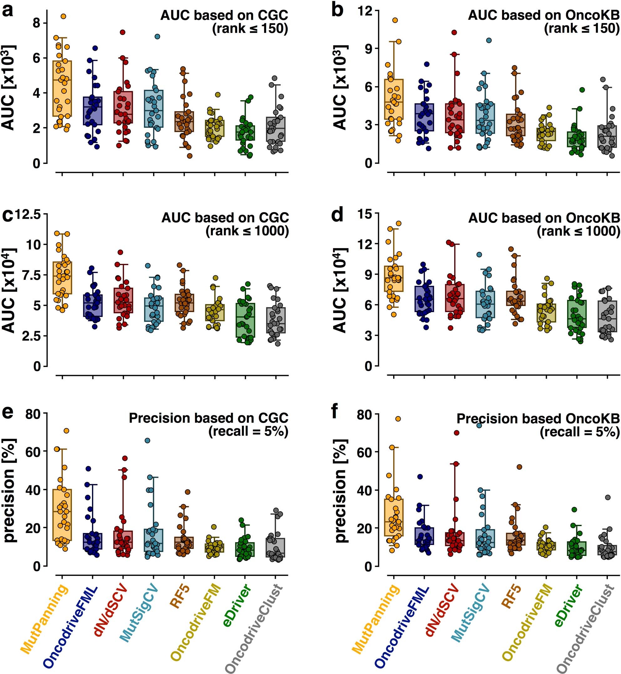 Extended Data Fig. 7: Comparison of different methods for cancer-gene identification.