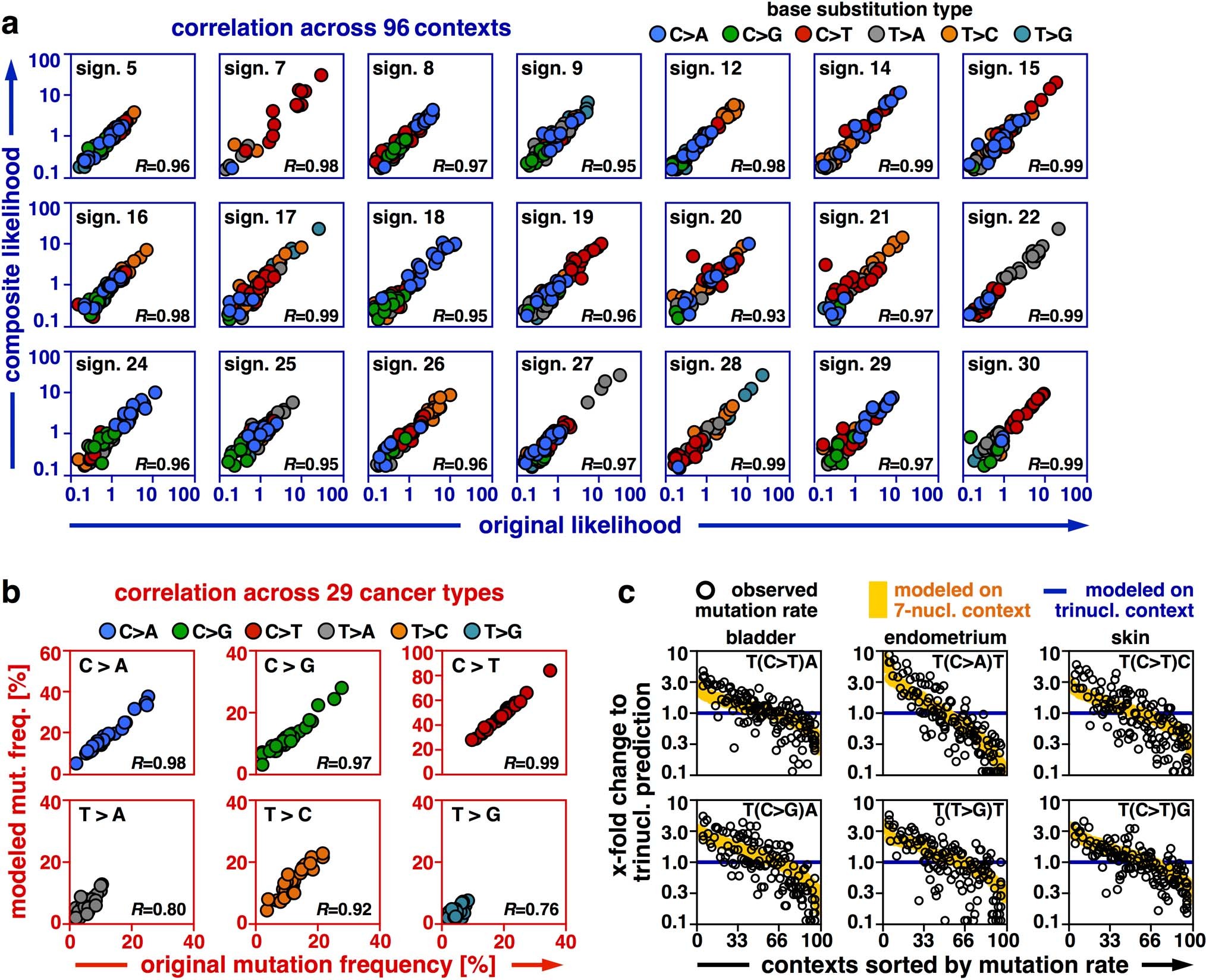 Extended Data Fig. 1: Modeling of mutation probabilities based on extended nucleotide contexts.