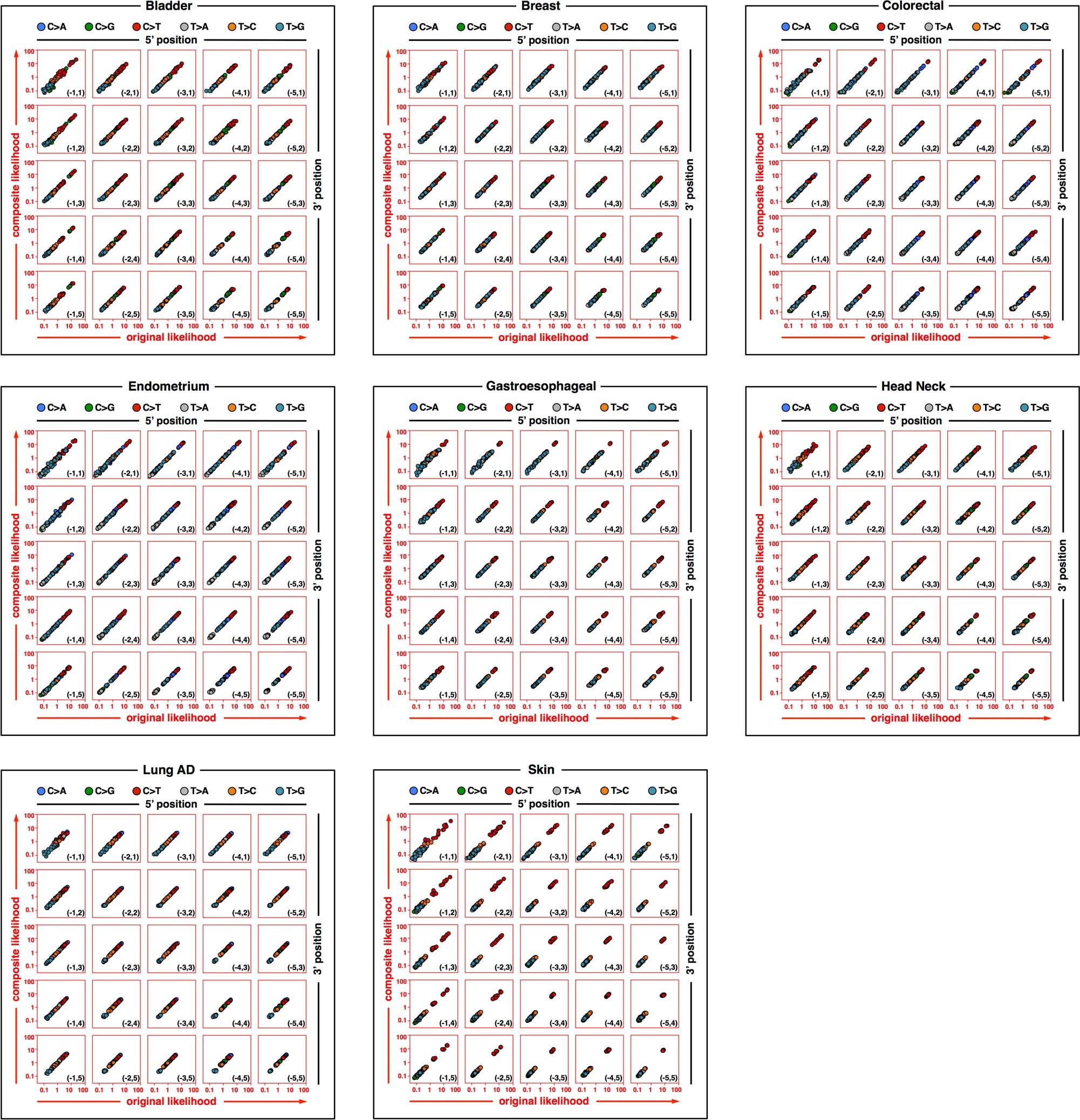 Extended Data Fig. 2: Evaluation of the composite likelihood model applied to extended nucleotide contexts.
