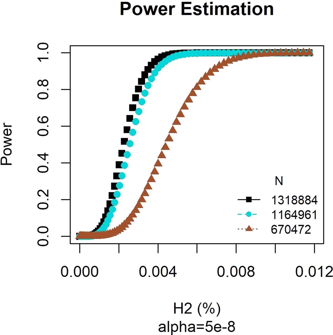 Extended Data Fig. 1: Power estimation for stage 2 meta-analyses.