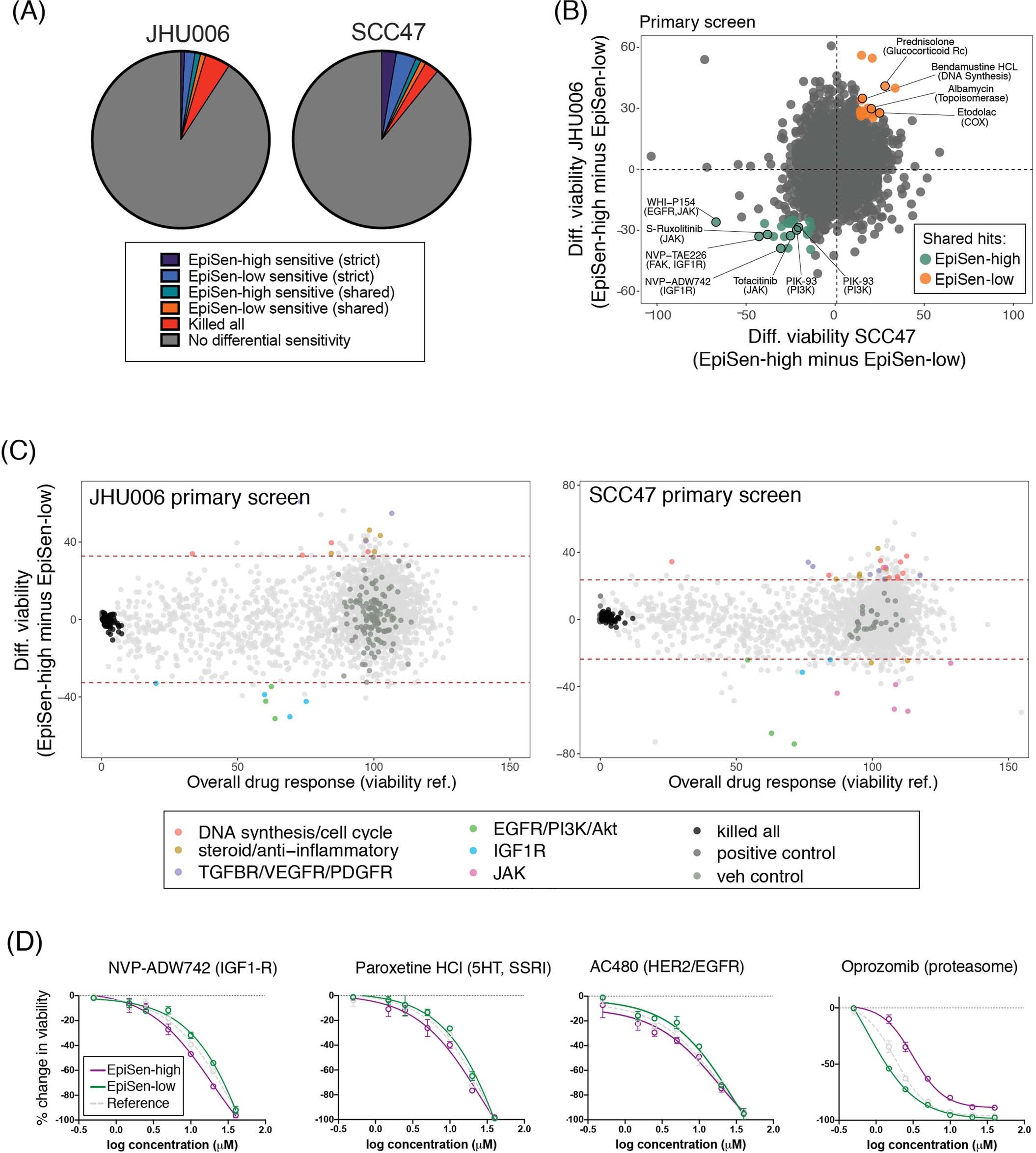Extended Data Fig. 9: Drug sensitivity of EpiSen-high cells and EpiSen-low cells.