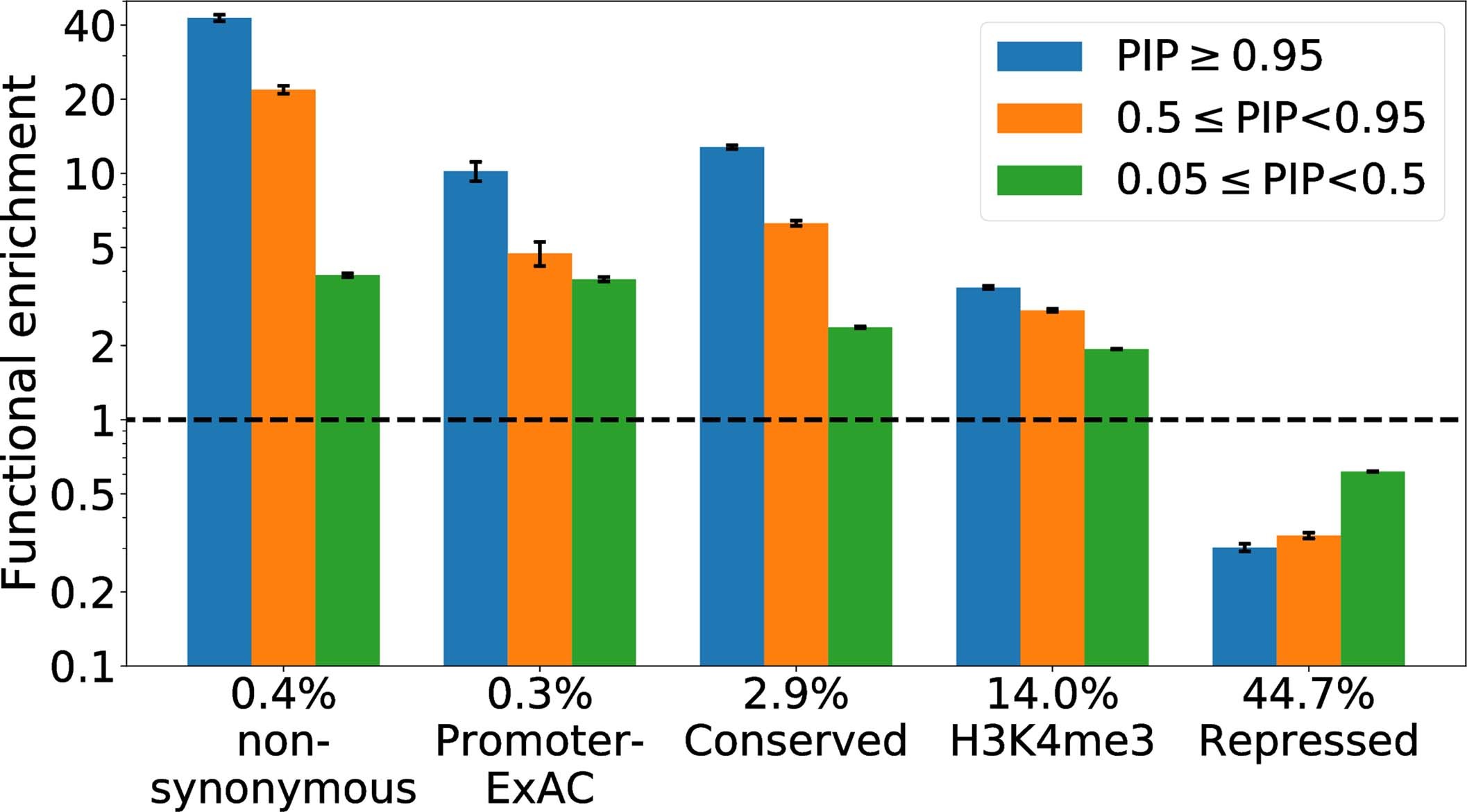 Extended Data Fig. 8: Functional enrichment of SuSiE fine-mapped MAF > 0.001 SNPs for UK Biobank traits.