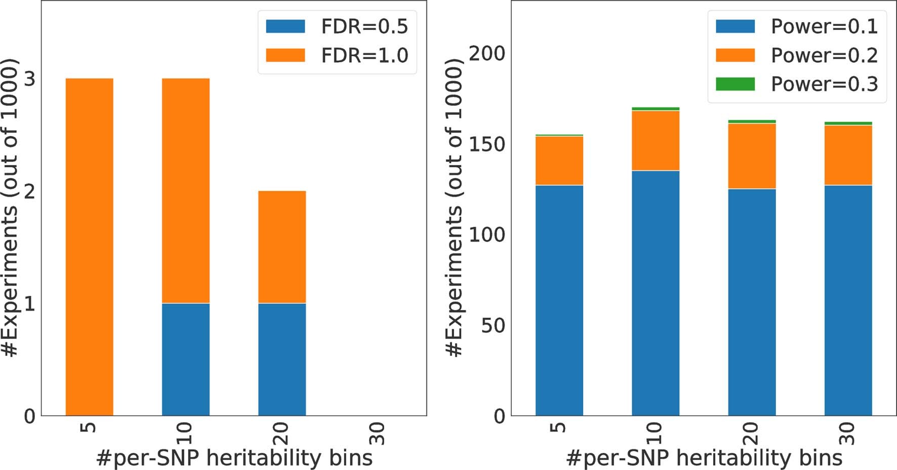Extended Data Fig. 3: Assessing the individual impact of step 3 of PolyFun (partitioning all SNPs into 20 bins of similar per-SNP heritability) via perturbation analysis, by varying the number of per-SNP heritability bins.
