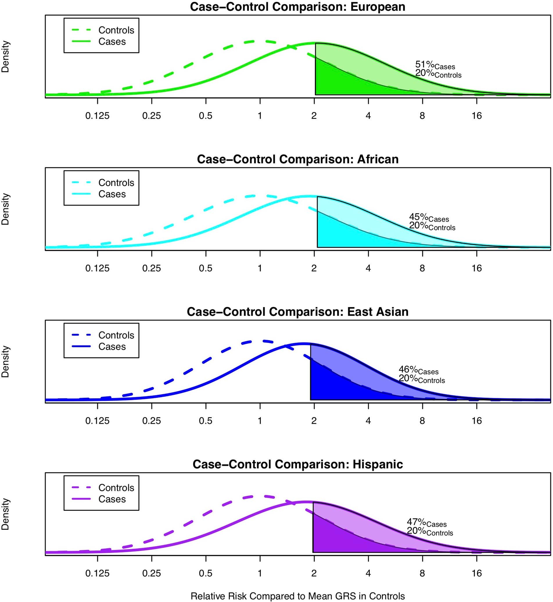 Extended Data Fig. 7: Comparison of the GRS distributions between cases and controls.
