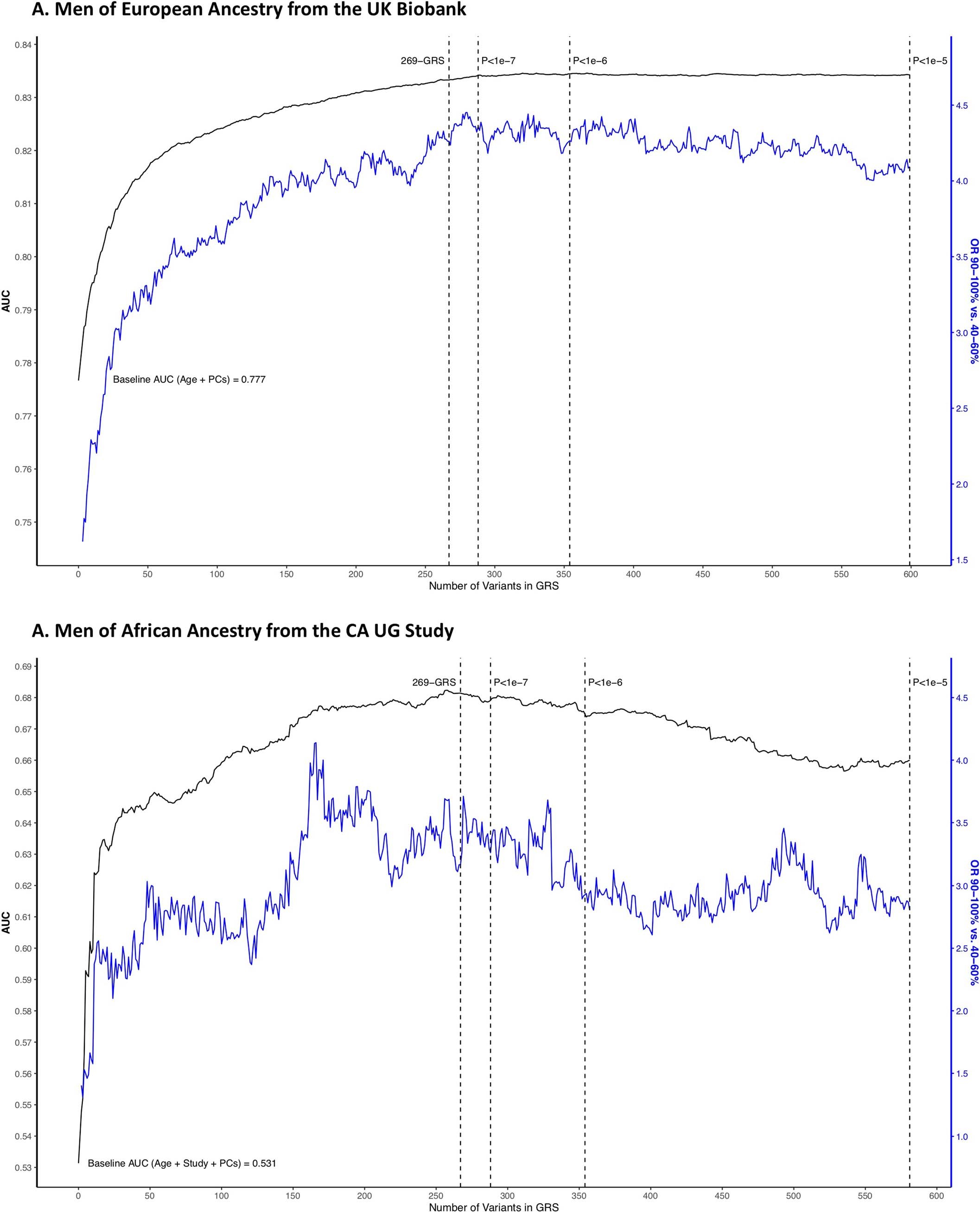 Extended Data Fig. 3: Discriminative ability and highest GRS decile odds ratio of the multiethnic genome-wide GRS upon iteratively adding each variant to the GRS model.