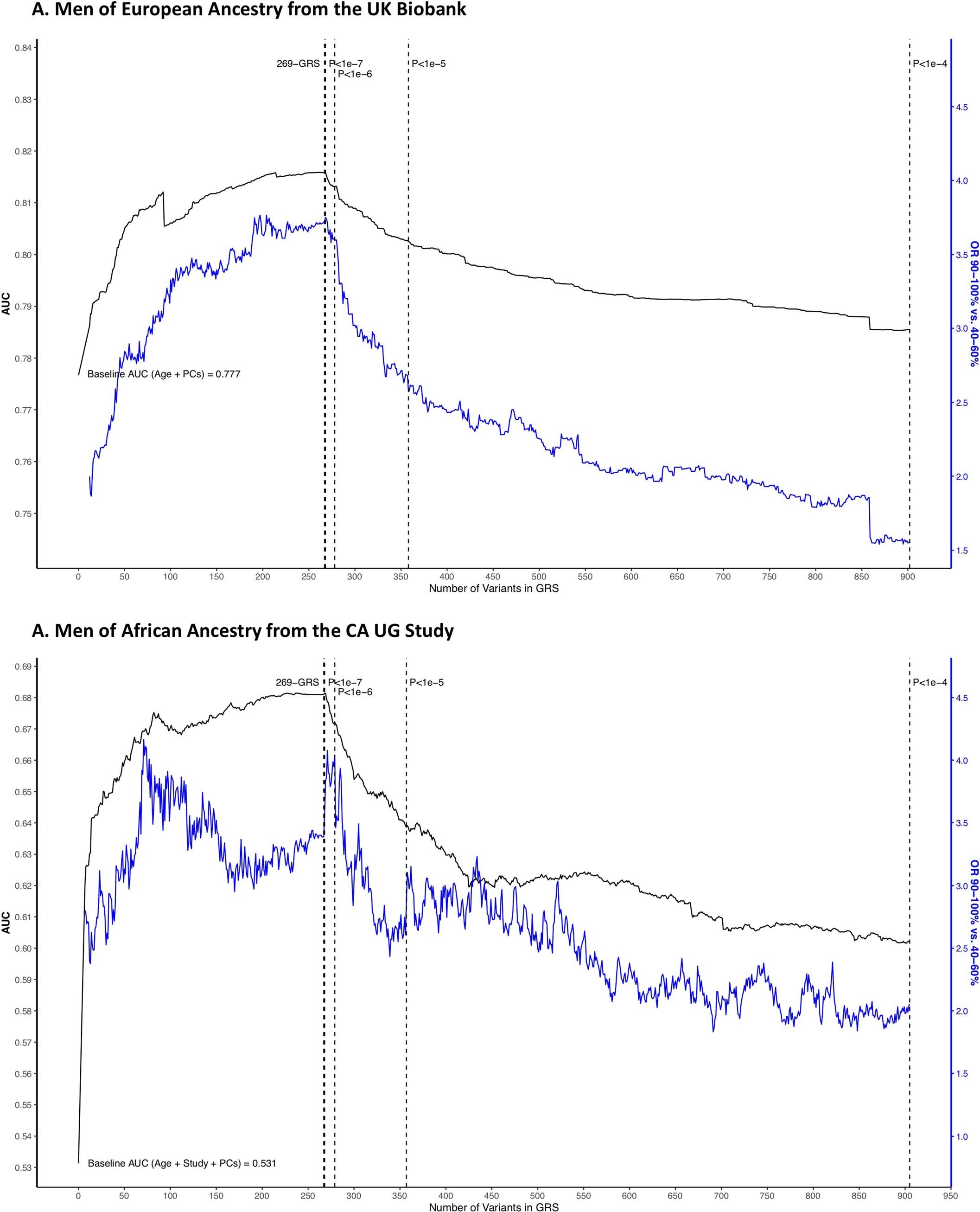 Extended Data Fig. 4: Discriminative ability and highest GRS decile odds ratio of the African ancestry genome-wide GRS upon iteratively adding each variant to the GRS model.