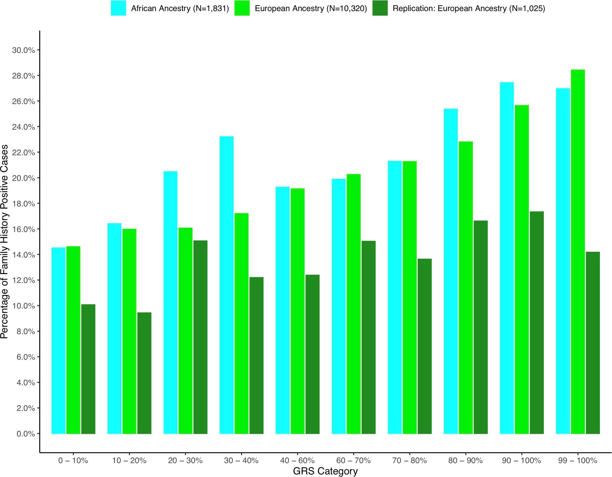 Extended Data Fig. 6: Distribution of cases with a first-degree family history of prostate cancer by GRS decile and population.