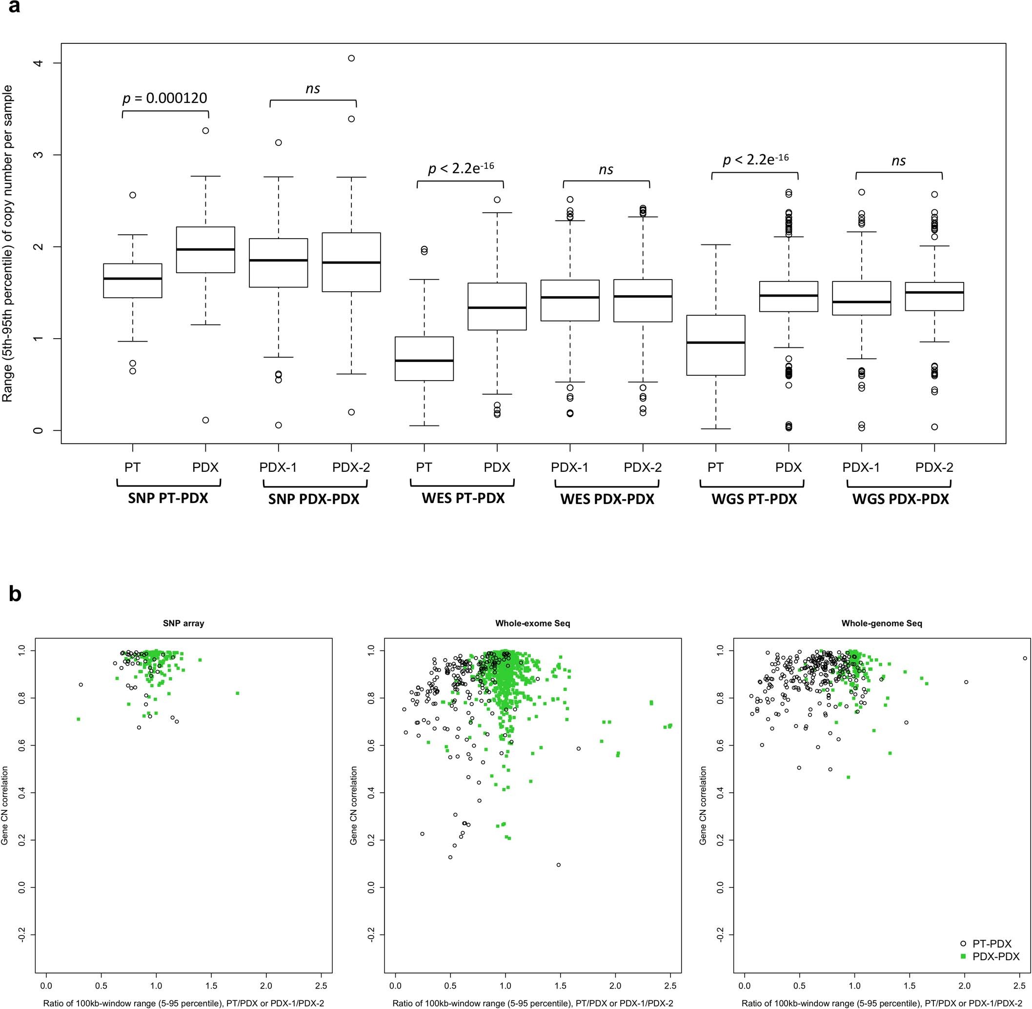 Extended Data Fig. 4: Correlations between PT-PDX and PDX-PDX pairs.