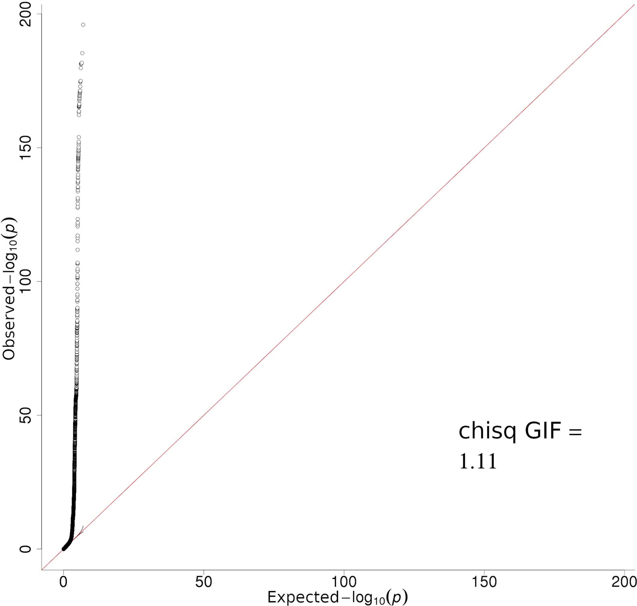 Extended Data Fig. 1: Quantile-Quantile plot of total CM meta-analysis.