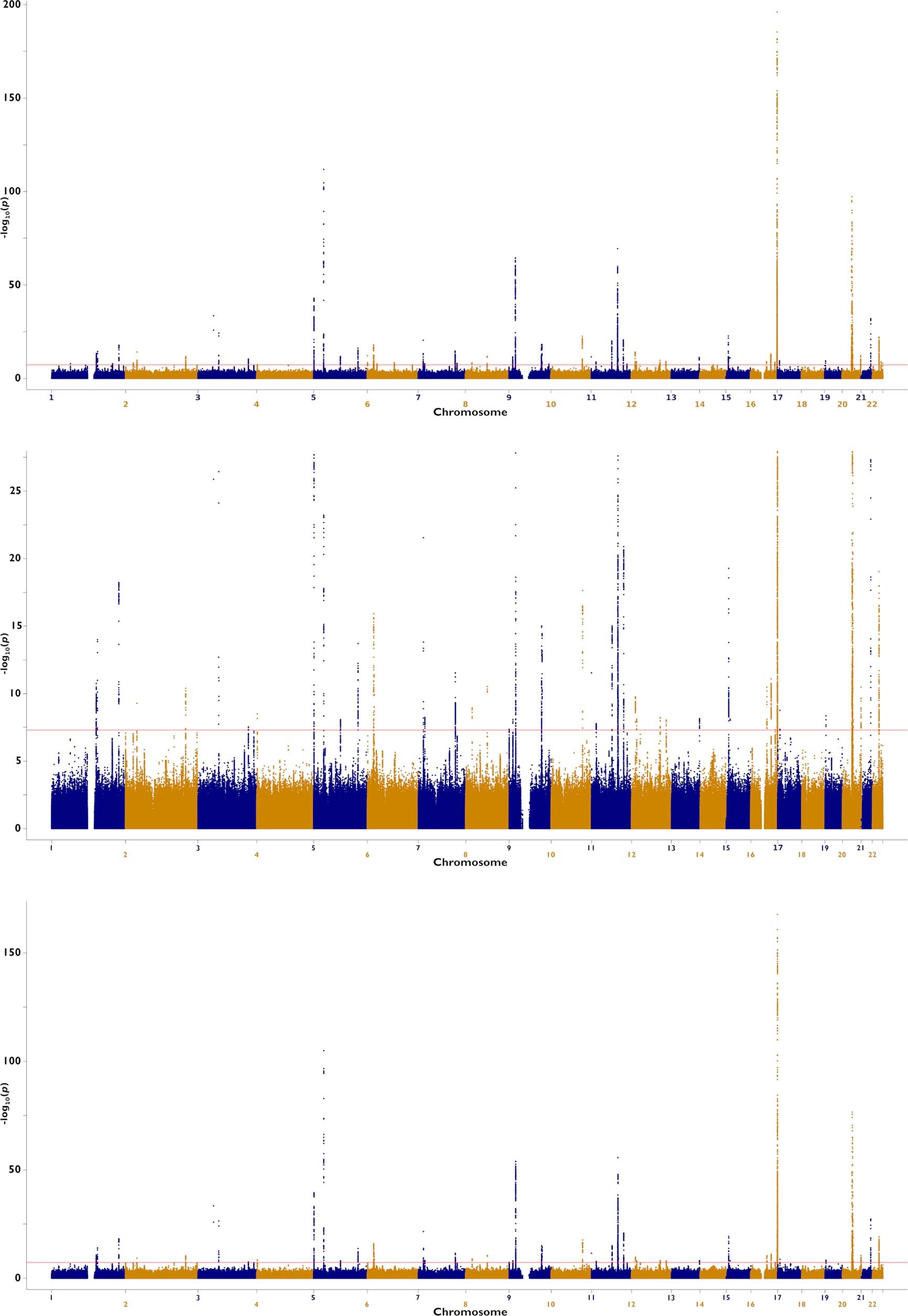 Extended Data Fig. 2: Manhattan plots of melanoma risk loci from total and confirmed-only GWAS meta-analyses.