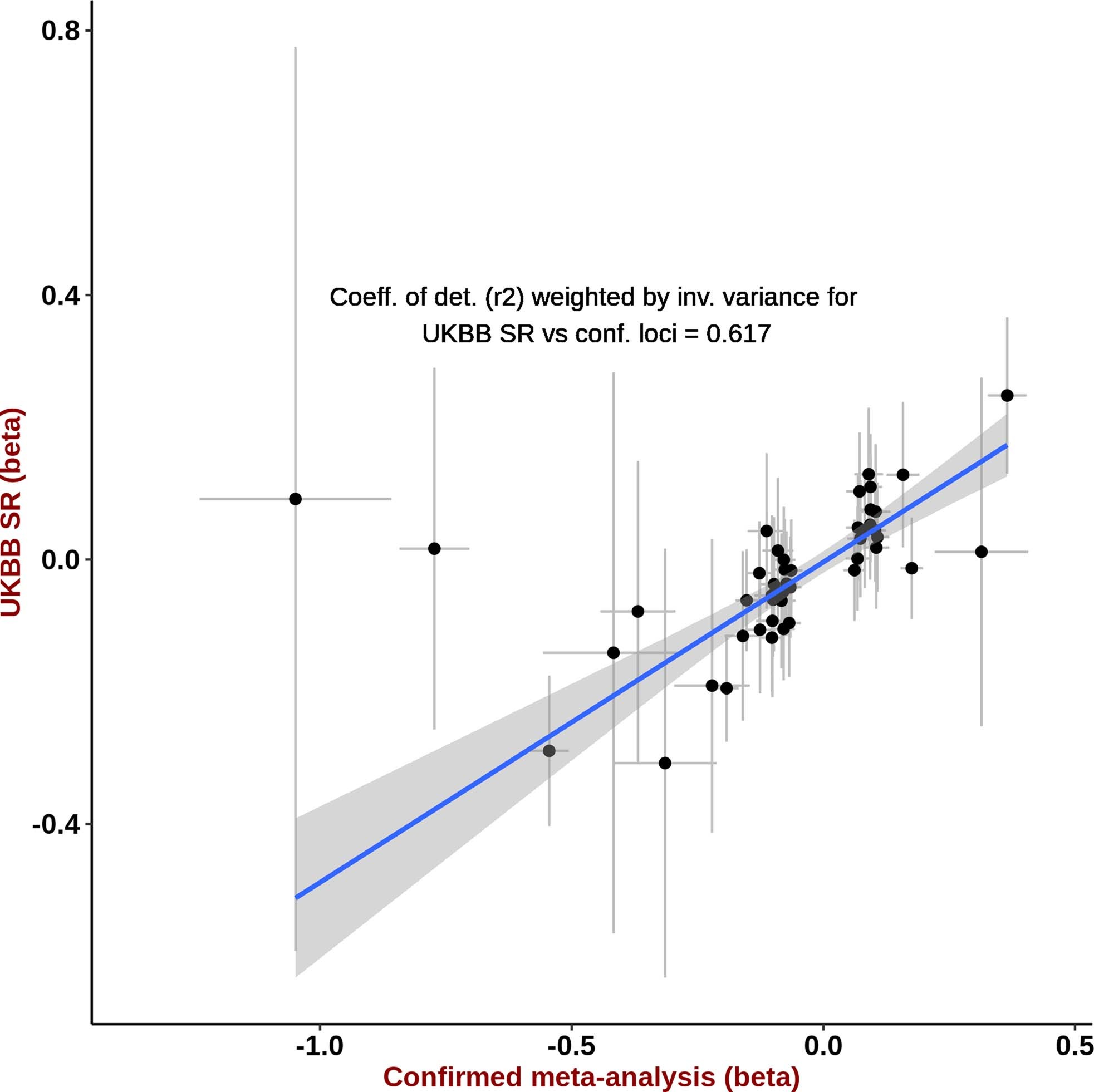 Extended Data Fig. 6: Effect sizes for confirmed-only meta-analysis versus UKBB self-report set.