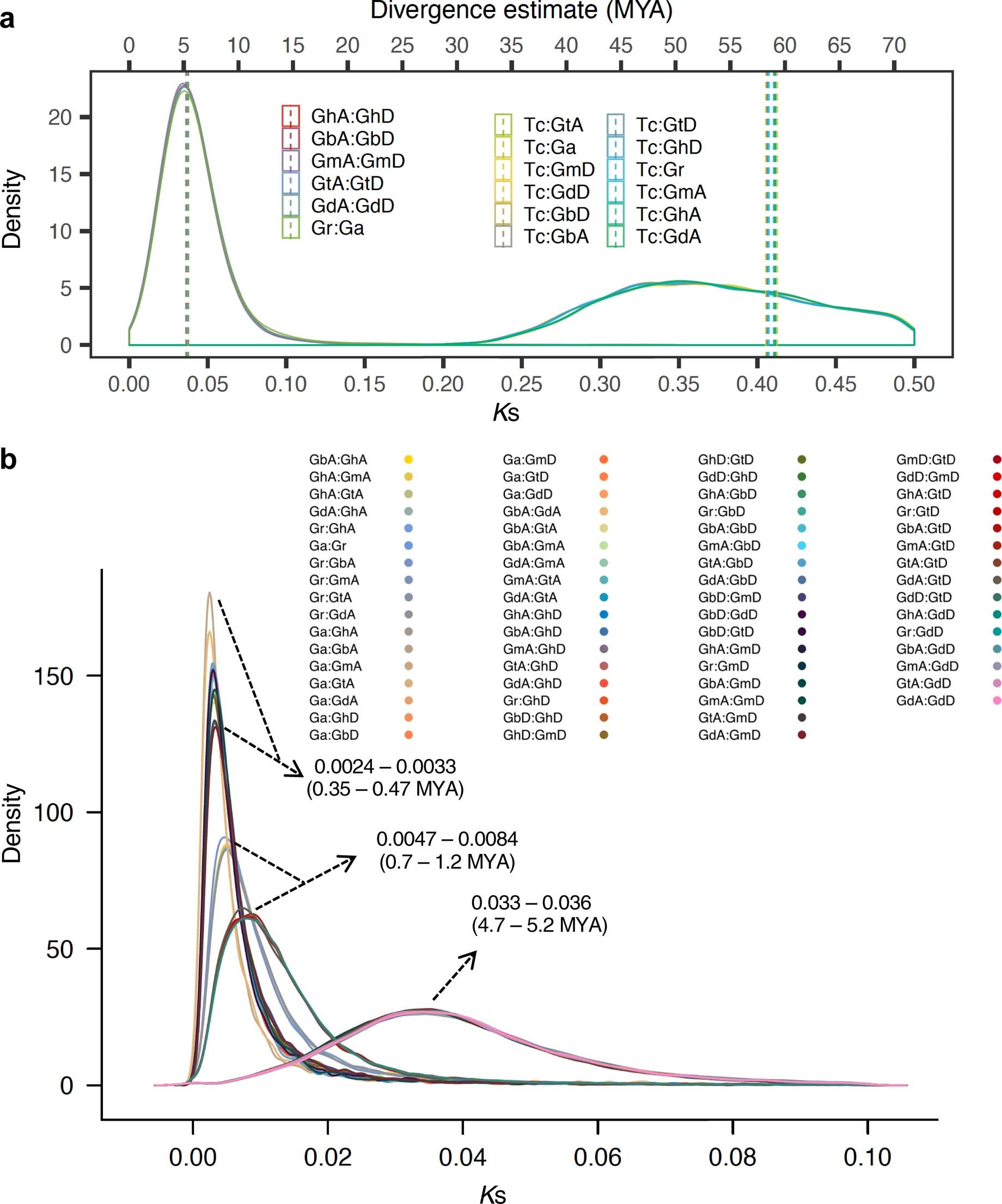 Extended Data Fig. 3: Estimates of divergence time based on synonymous substitution rates (Ks).