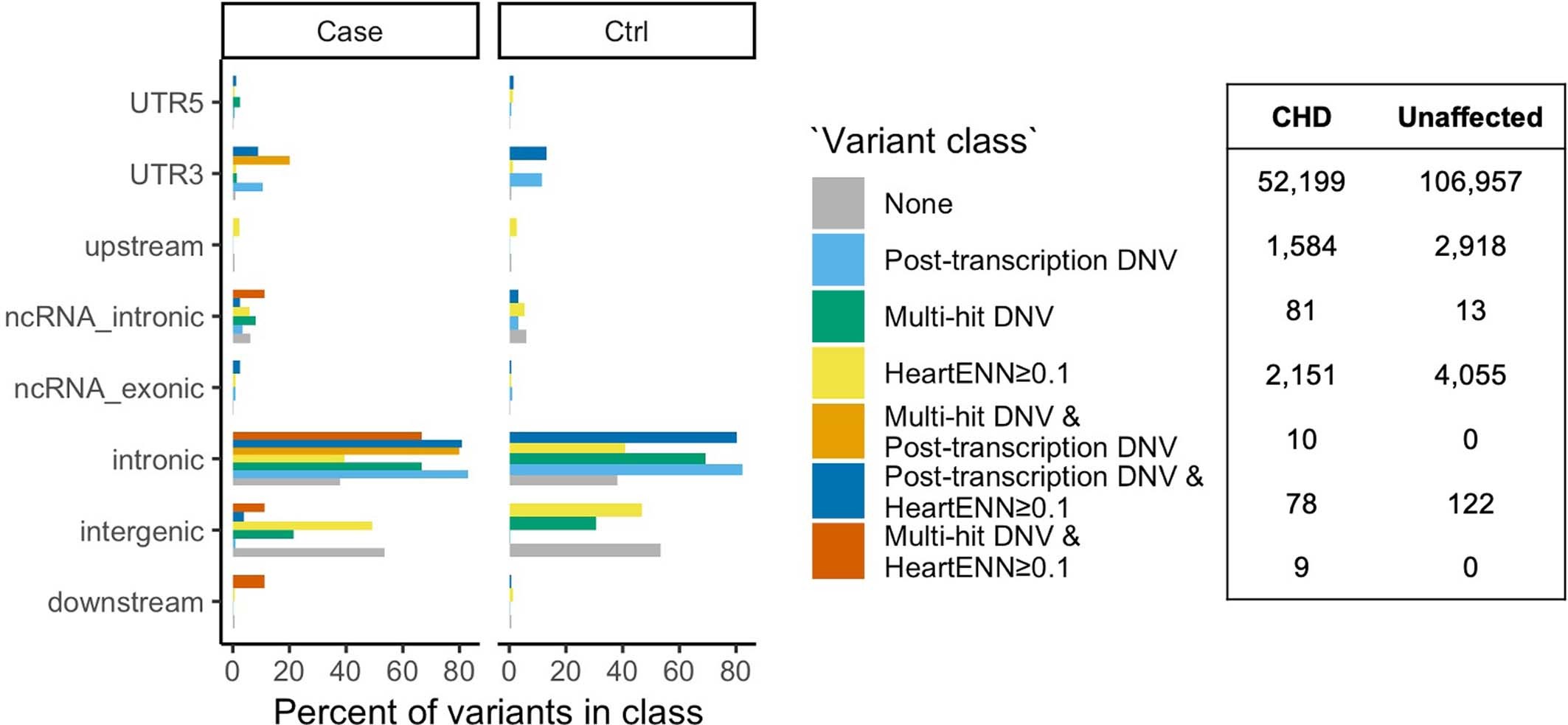 Extended Data Fig. 9: Fraction of DNVs in each of the canonical variant classes.
