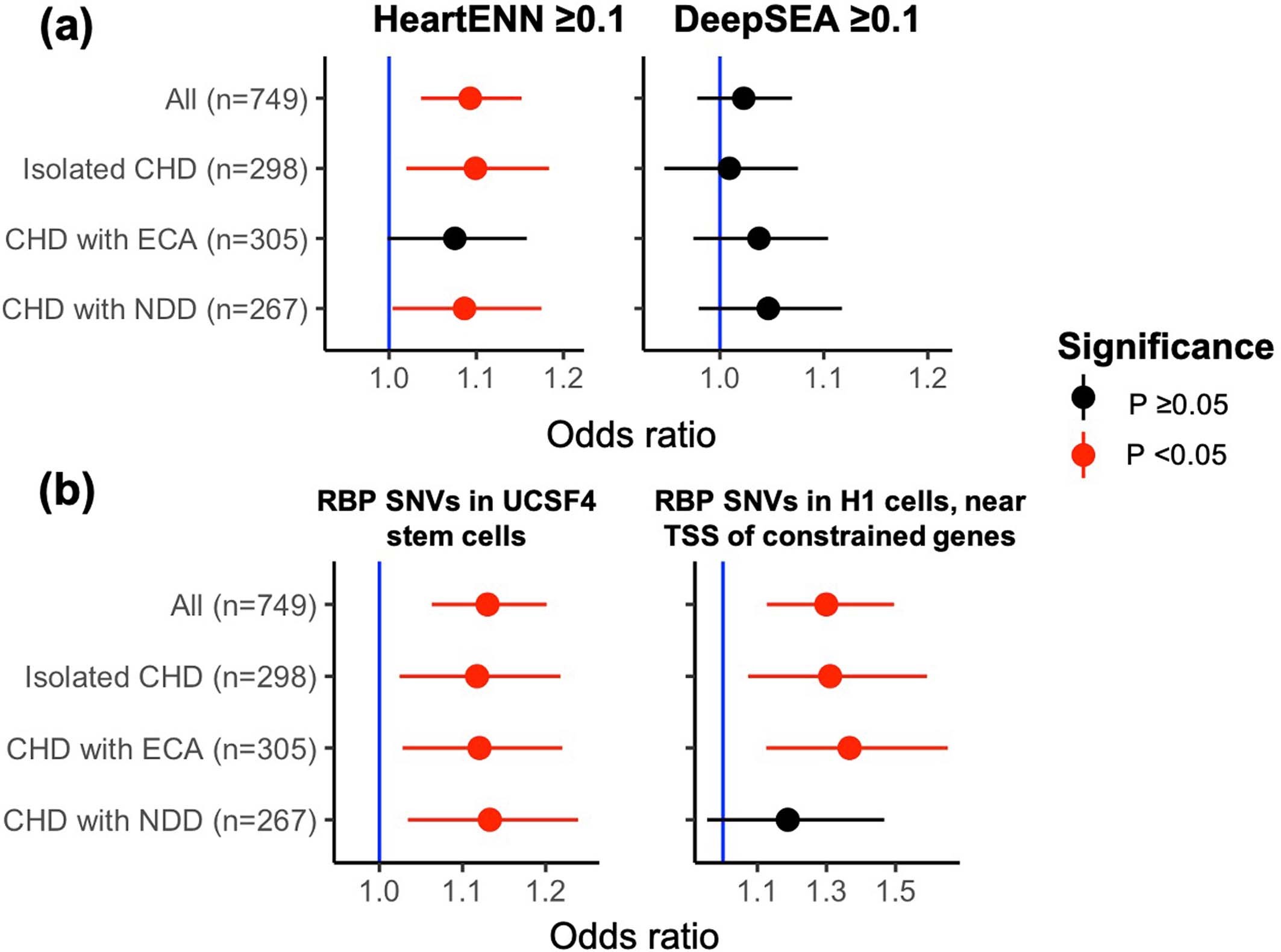 Extended Data Fig. 10: DNV enrichment in phenotype subgroups.