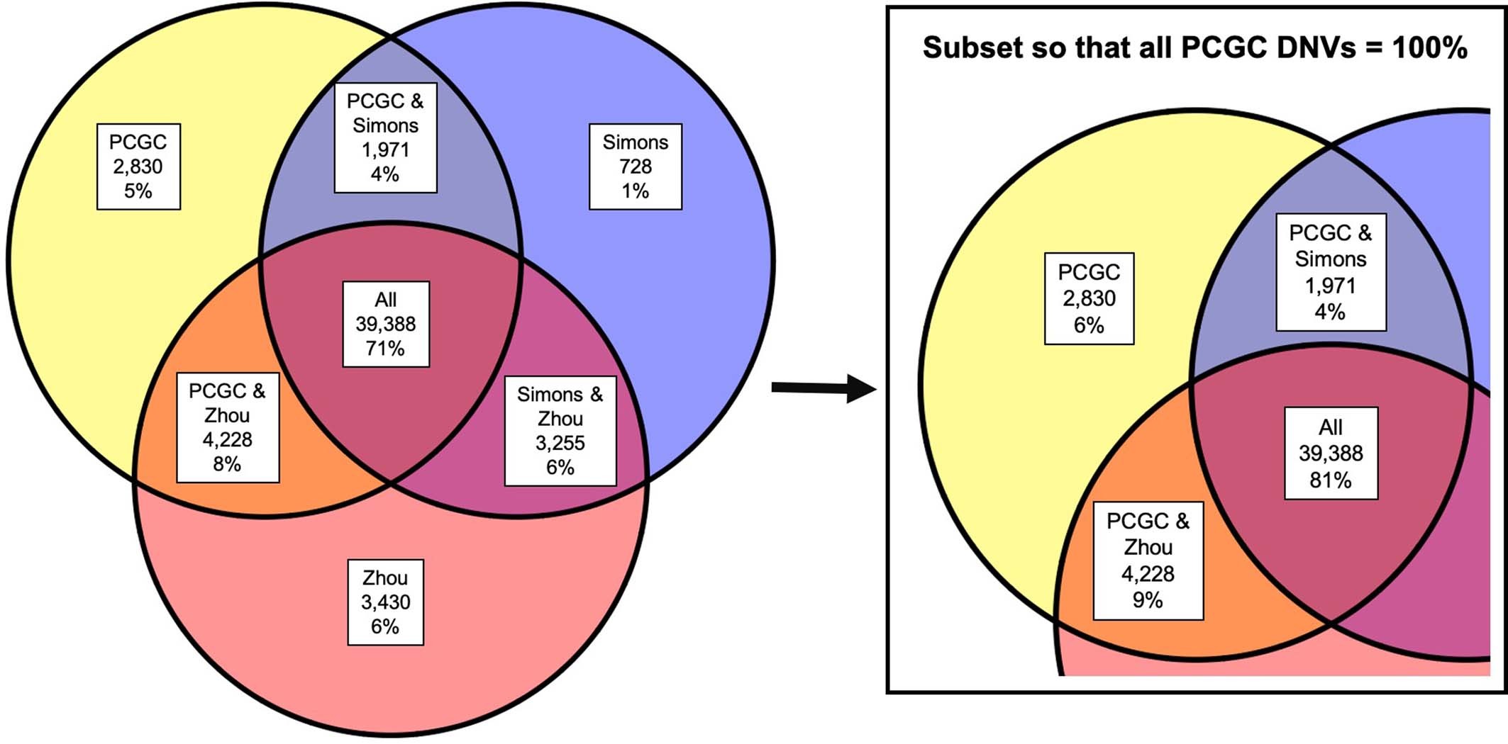 Extended Data Fig. 1: Other pipelines identified 94% of DNVs in control trios.