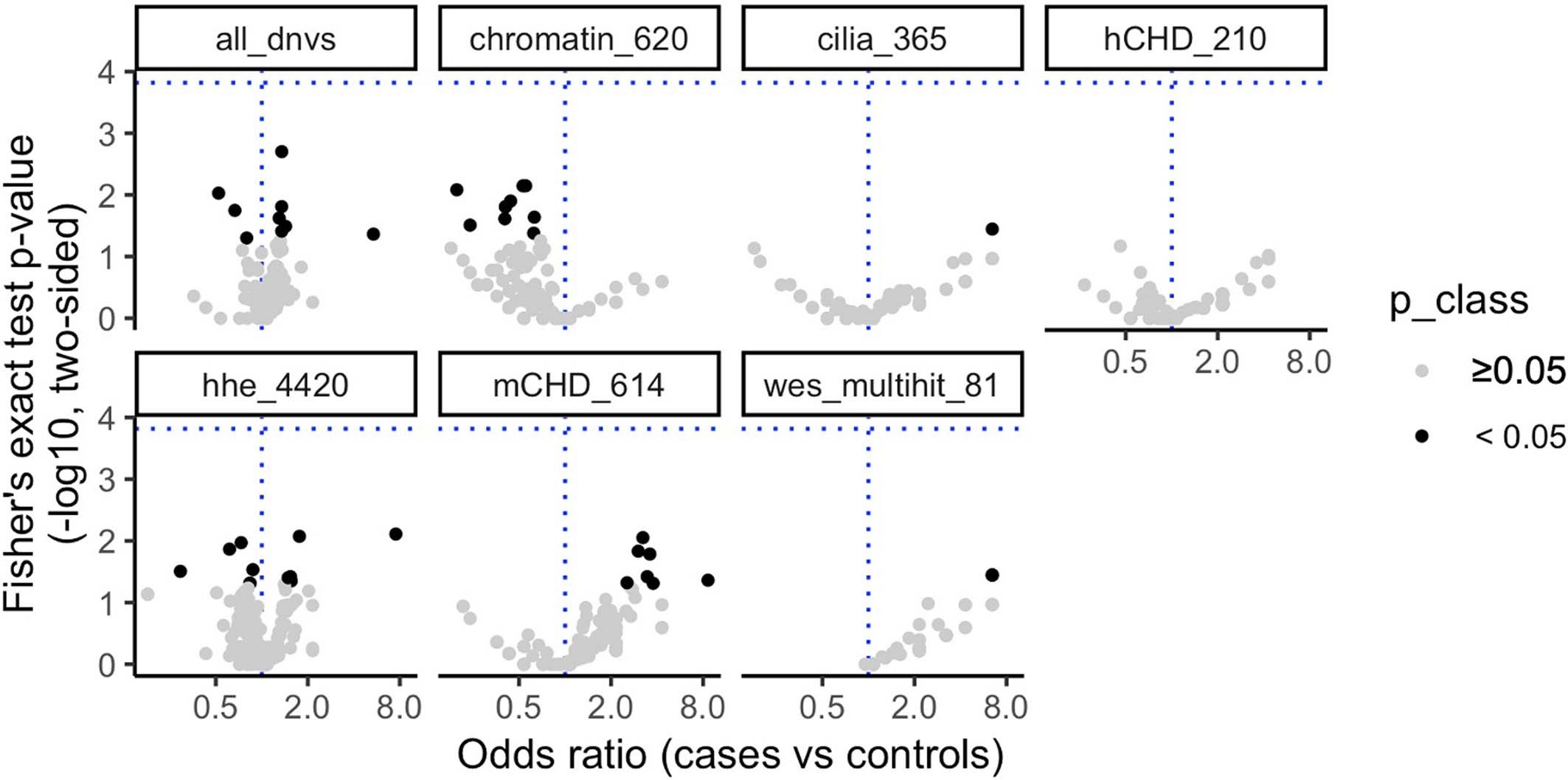 Extended Data Fig. 3: De novo variant (DNV) CHD-unaffected burden.