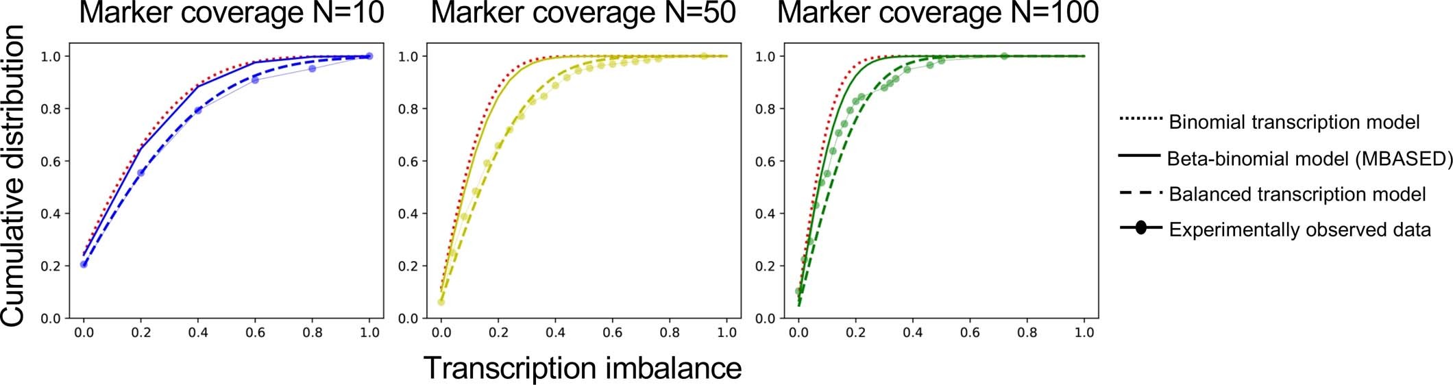 Extended Data Fig. 1: Transcription imbalance modeling.