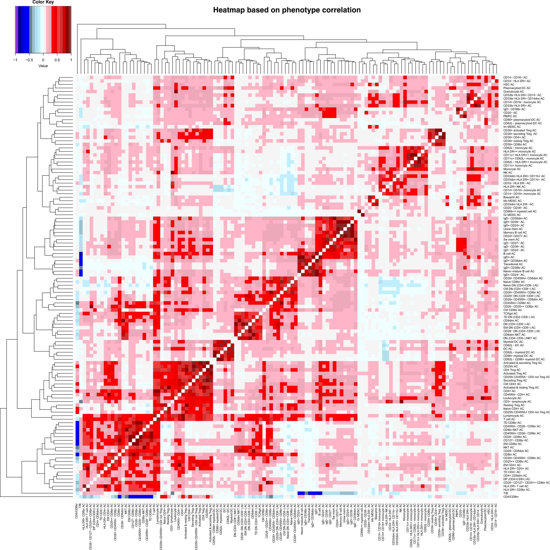 Extended Data Fig. 5: Phenotypic correlation among cell levels.