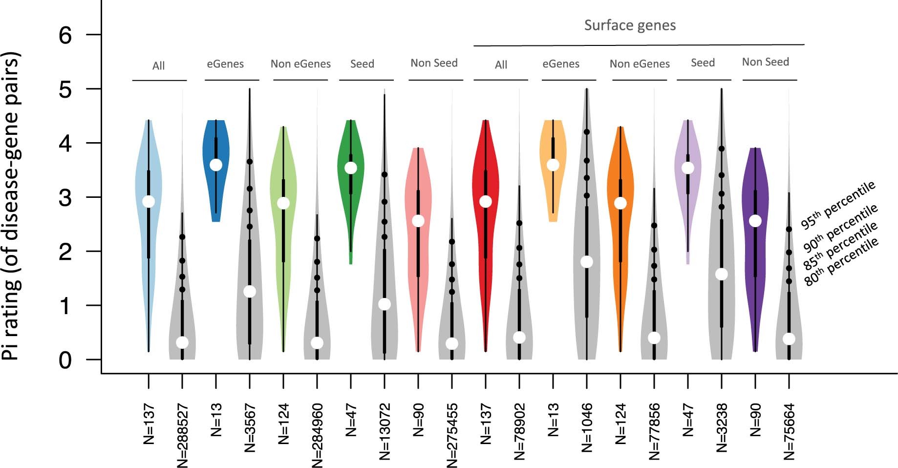 Extended Data Fig. 7: Drug target prioritization (Priority index, Pi) score of our drug targets candidates segmented by gene categories.
