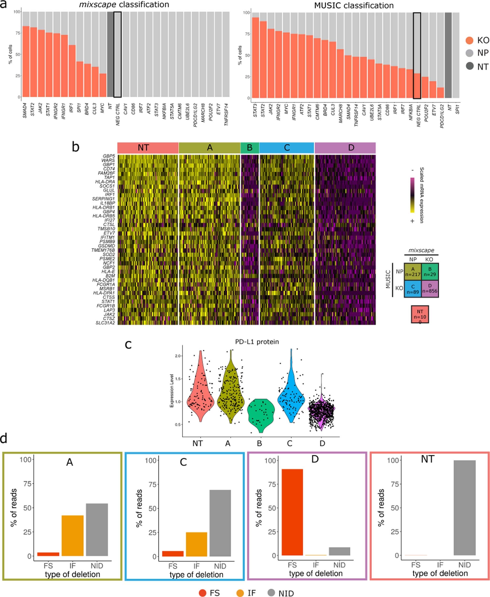 Extended Data Fig. 6: Benchmarking mixscape against MUSIC.