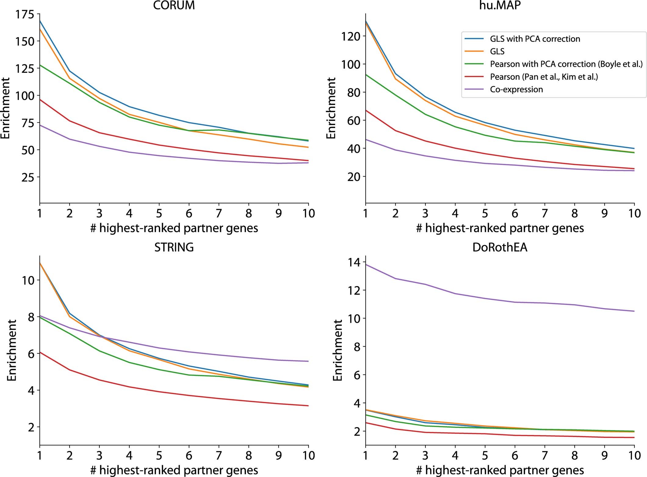 Extended Data Fig. 4: GLS improves recall of known functional interactions in co-essential gene pairs with and without PCA-based bias correction.