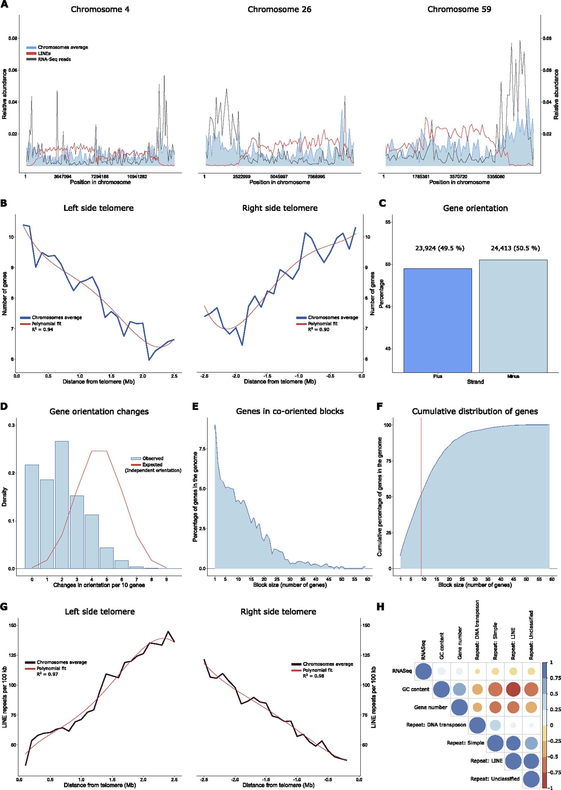 Extended Data Fig. 5: Gene and repetitive element distribution along chromosomes for Smic1.1N.