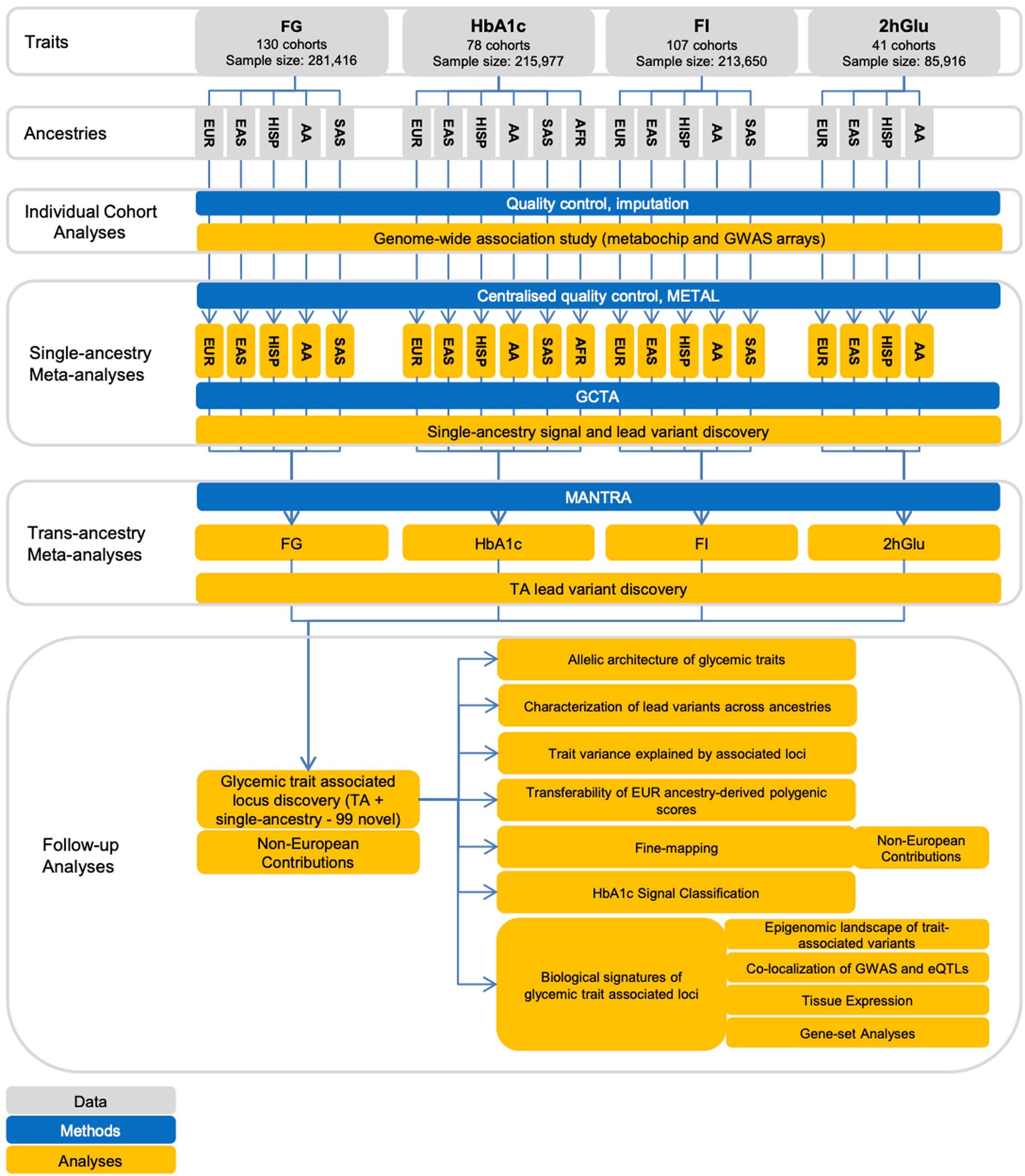 Extended Data Fig. 1: Flow diagram of this study.