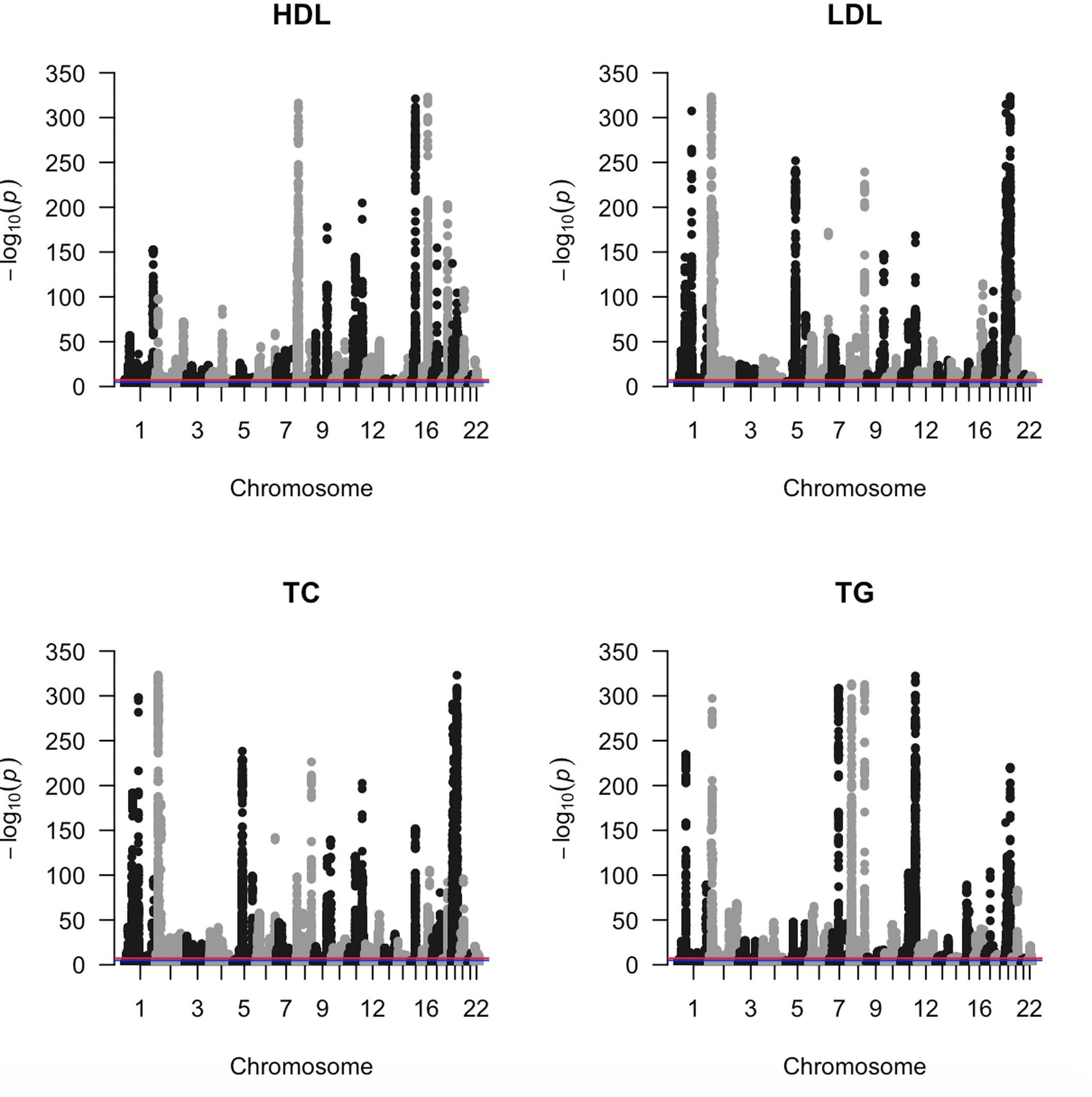 Extended Data Fig. 3: Lipid GWAS in UKB.