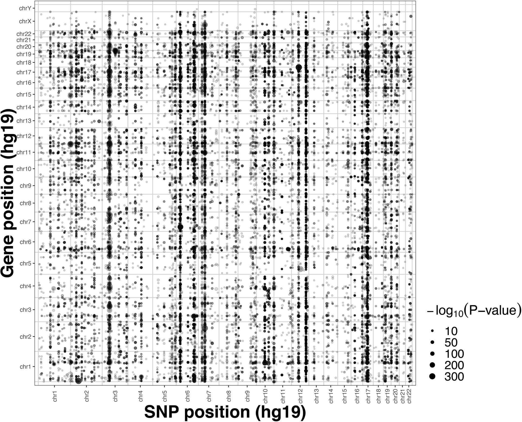 Extended Data Fig. 2: Dot-plot showing the locations of the trans-eQTL effects identified in discovery meta-analysis and their association P-values (-log10 scale).