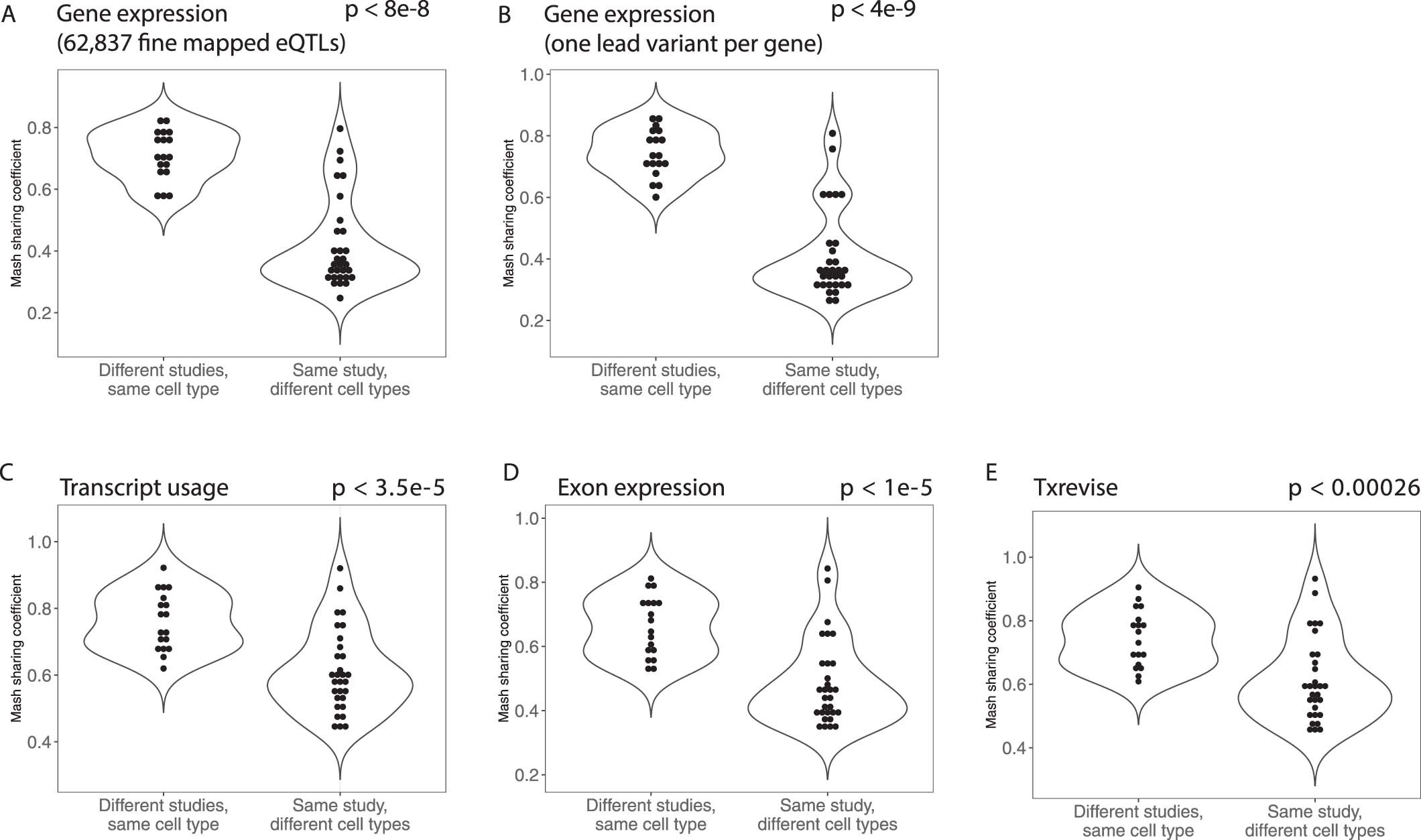 Extended Data Fig. 5: Quantifying QTL sharing between tissues, cell types and studies.