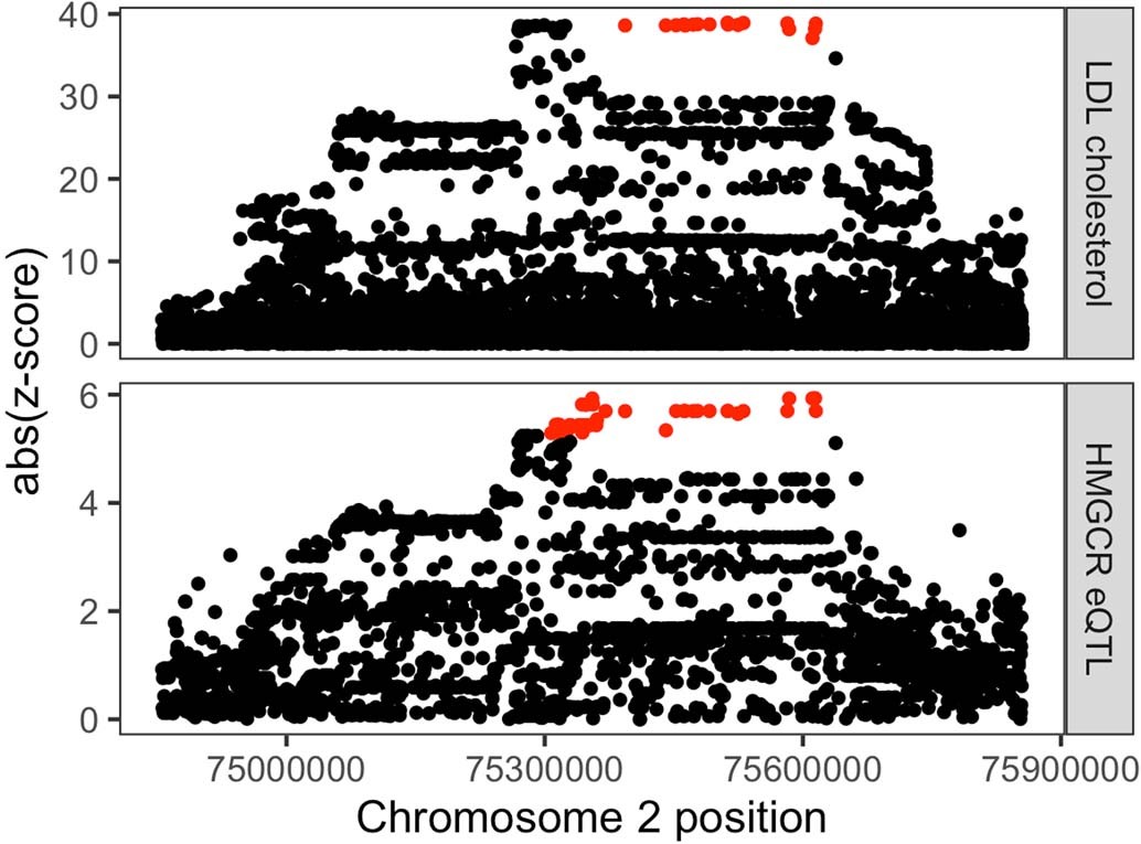 Extended Data Fig. 10: Regional association plot for LDL cholesterol (top panel) and HMGCR eQTL in the FUSION muscle dataset (bottom panel).
