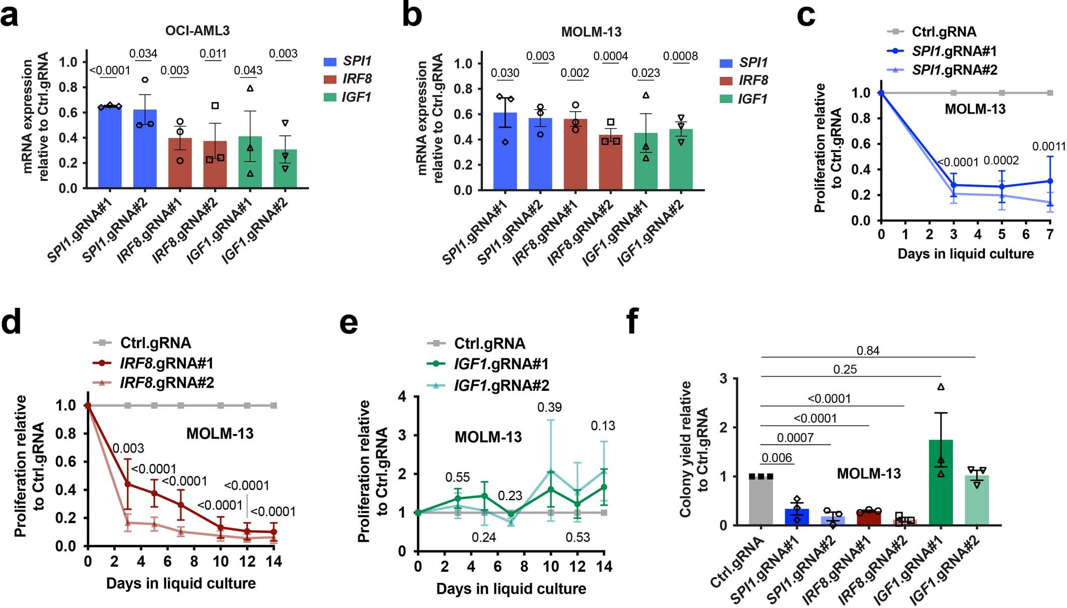 Extended Data Fig. 10: Perturbation of critical target genes impairs human leukemia cells.