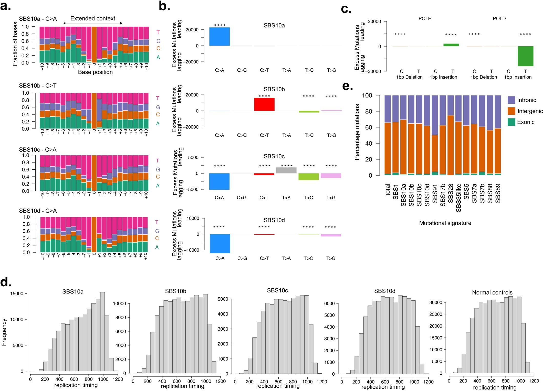 Extended Data Fig. 7: Characterisation of replication strand bias and extended sequence context of mutational signatures associated with germline DNA polymerase mutations.