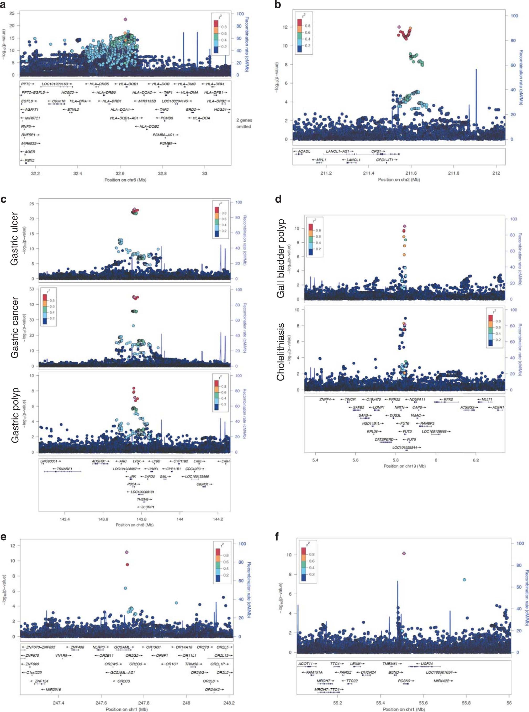 Extended Data Fig. 2: Locus plots for representative loci.