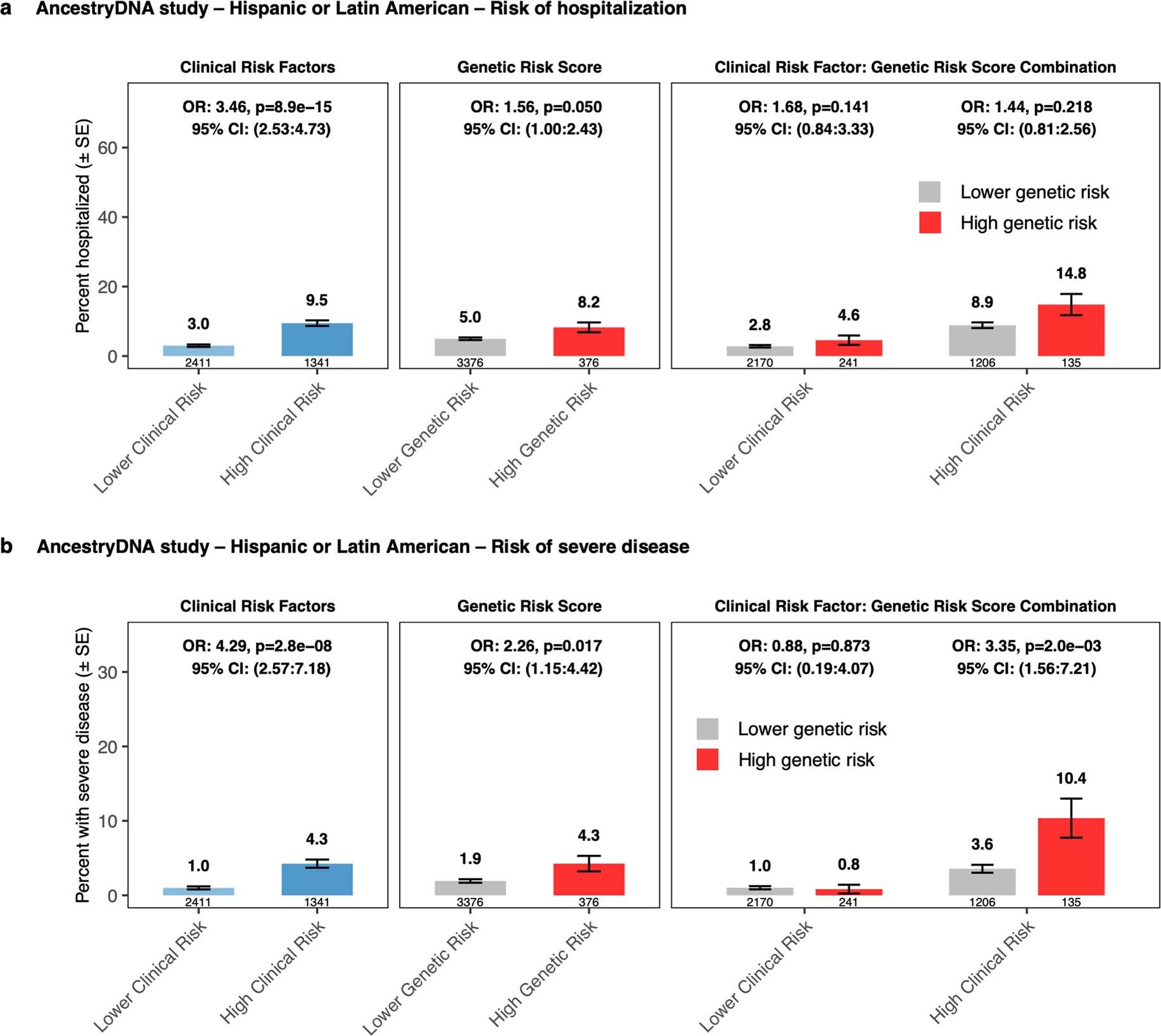 Extended Data Fig. 3: Association between a 6-SNP genetic risk score (GRS) and risk of hospitalization and severe disease among COVID-19 cases of Hispanic or Latin American ancestries (n = 3,752).