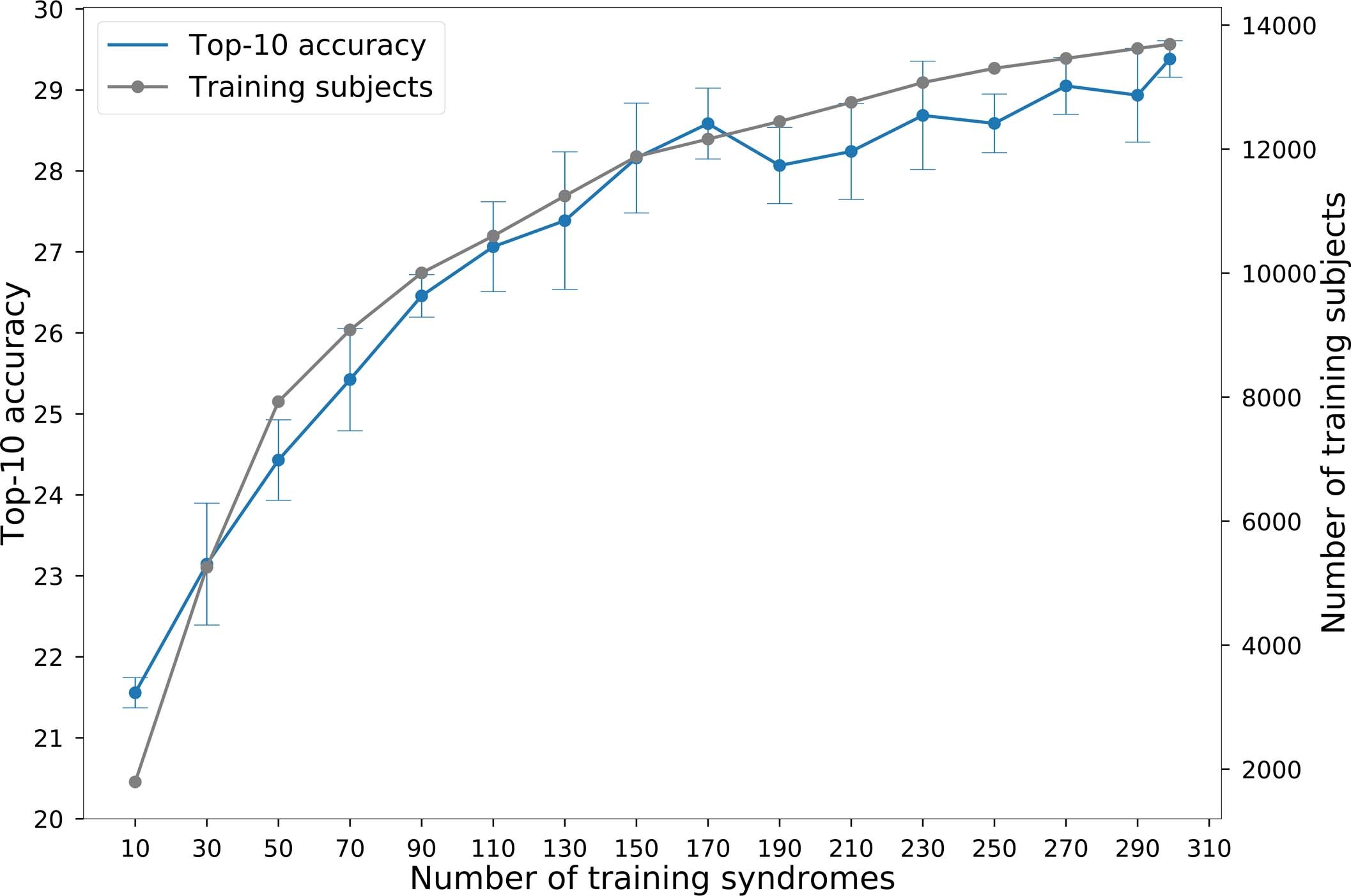 Extended Data Fig. 2: Influence of the number of syndromes included in model training.