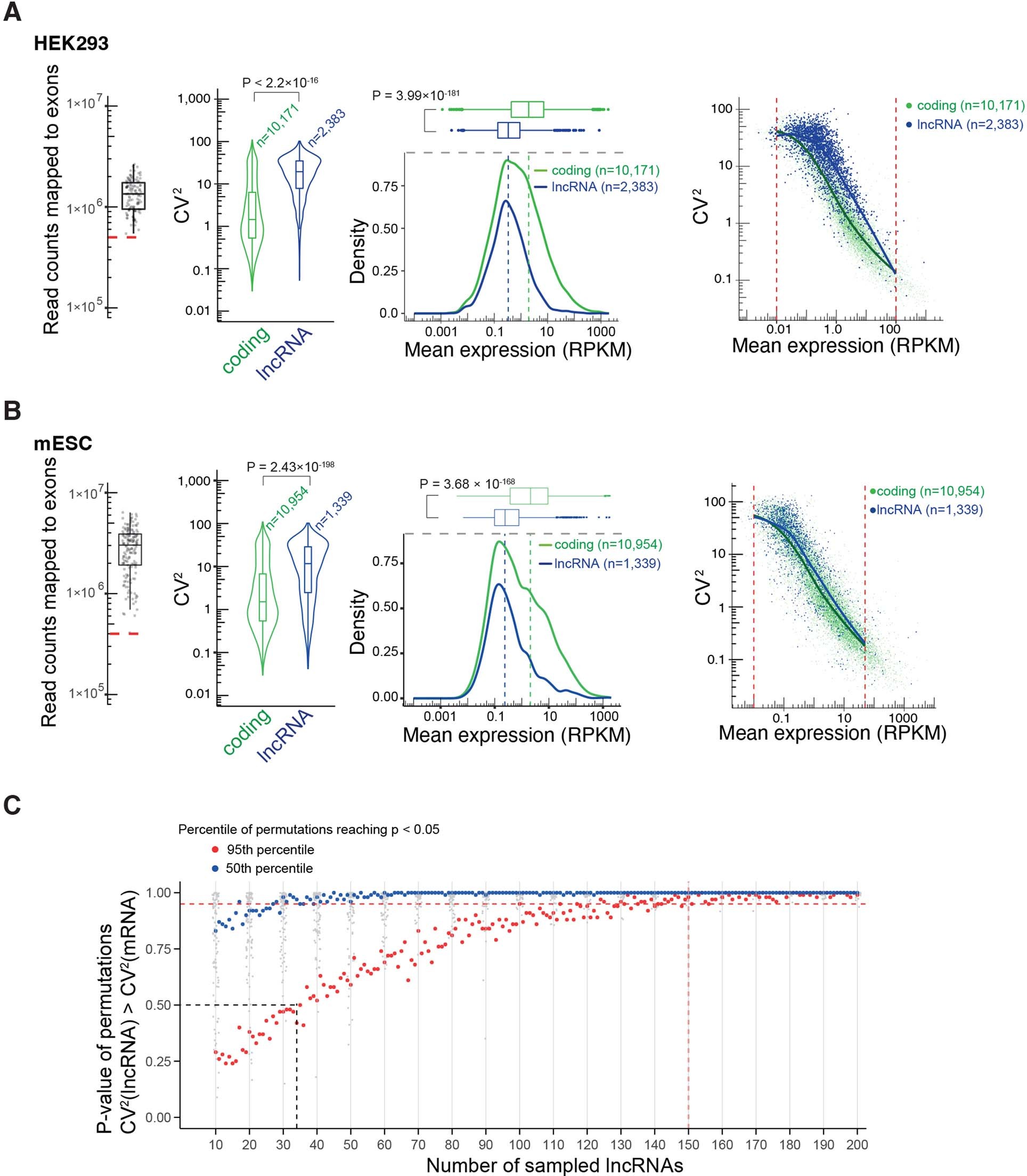 Extended Data Fig. 2: Analyses of lncRNA expression variability in HEK293 and mES cells.