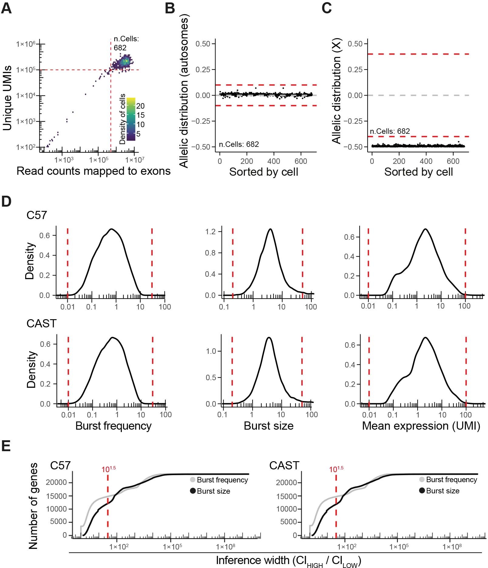 Extended Data Fig. 3: Quality controls of bursting inference data.