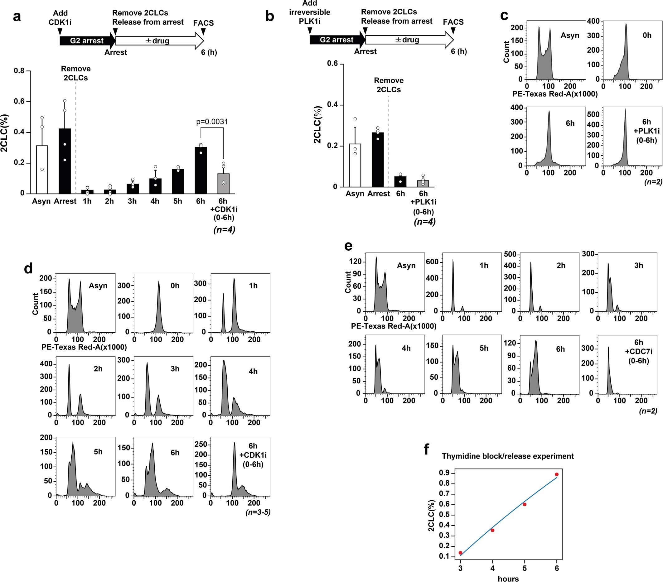 Extended Data Fig. 3: Effect of entry into S-phase on 2CLC reprogramming.