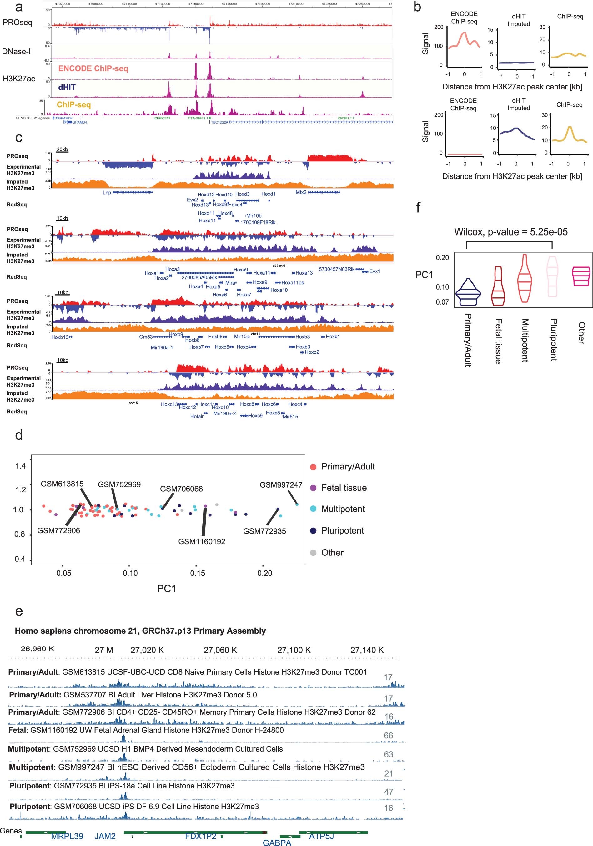 Extended Data Fig. 6: Comparing between imputed and experimental Chip-seq.