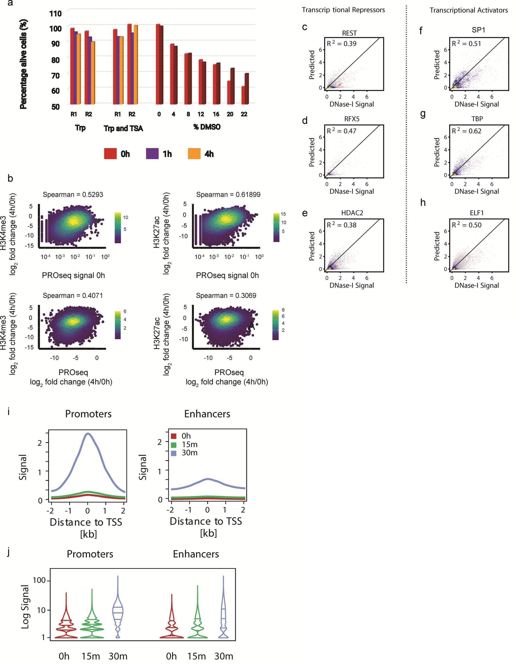 Extended Data Fig. 10: Studying transcription activators and repressors.